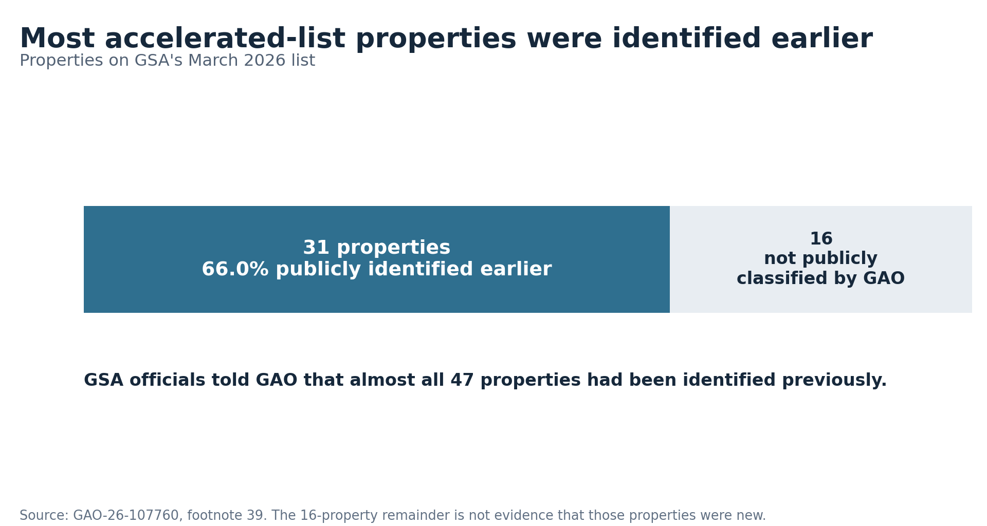 At least 31 of 47 accelerated-list properties had been identified publicly before the initiative.