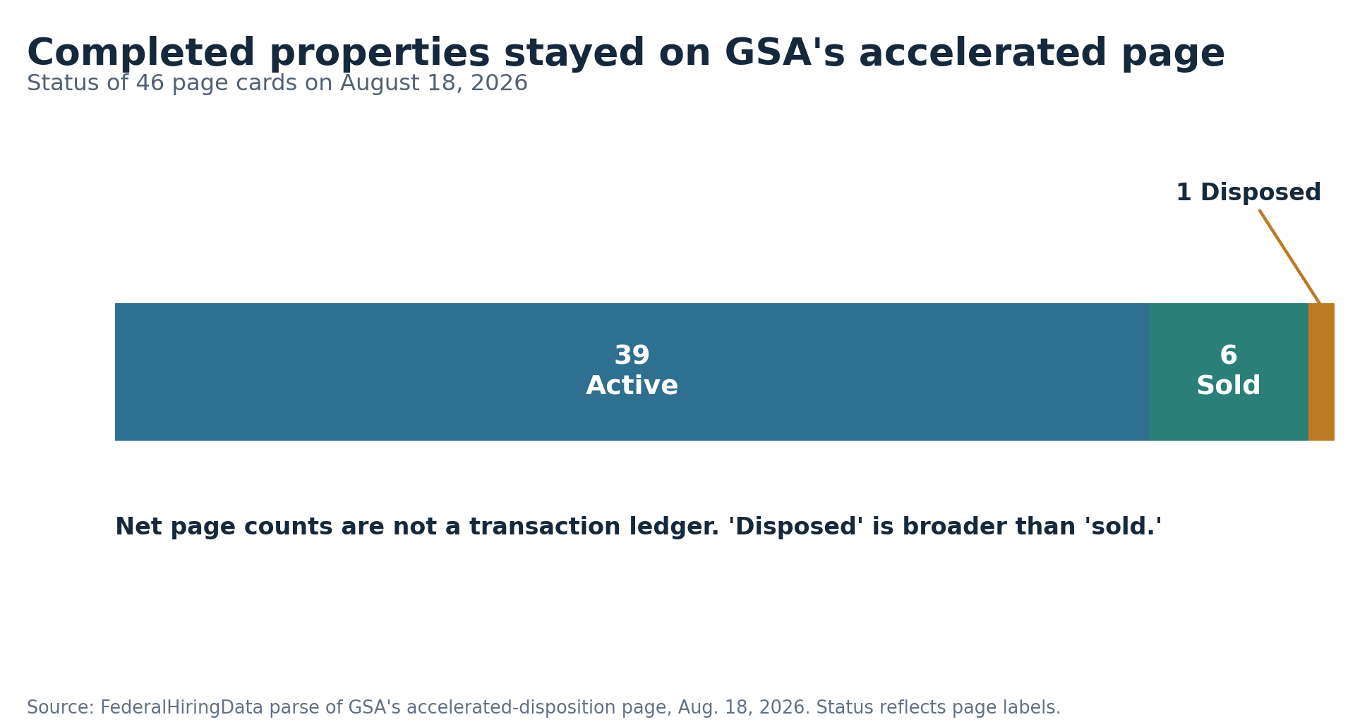 GSA's accelerated page retained active and completed property cards as of August 18, 2026.