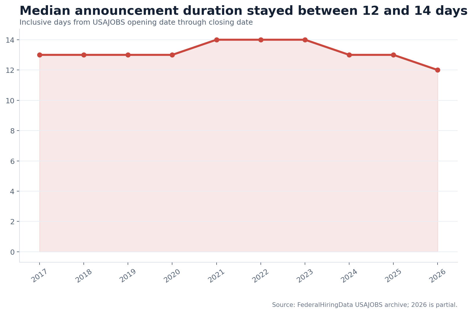 Line chart showing median announcement duration by opening year
