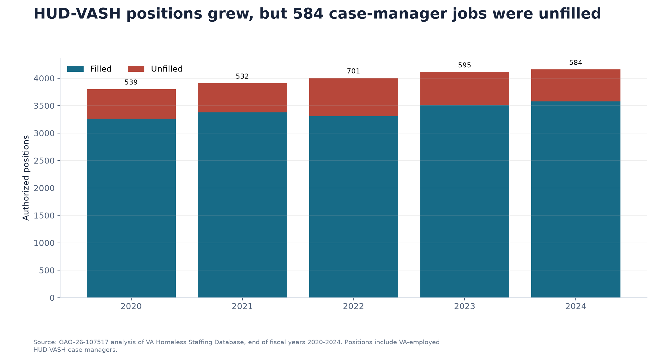 Filled and unfilled HUD-VASH case-manager positions from fiscal 2020 through fiscal 2024