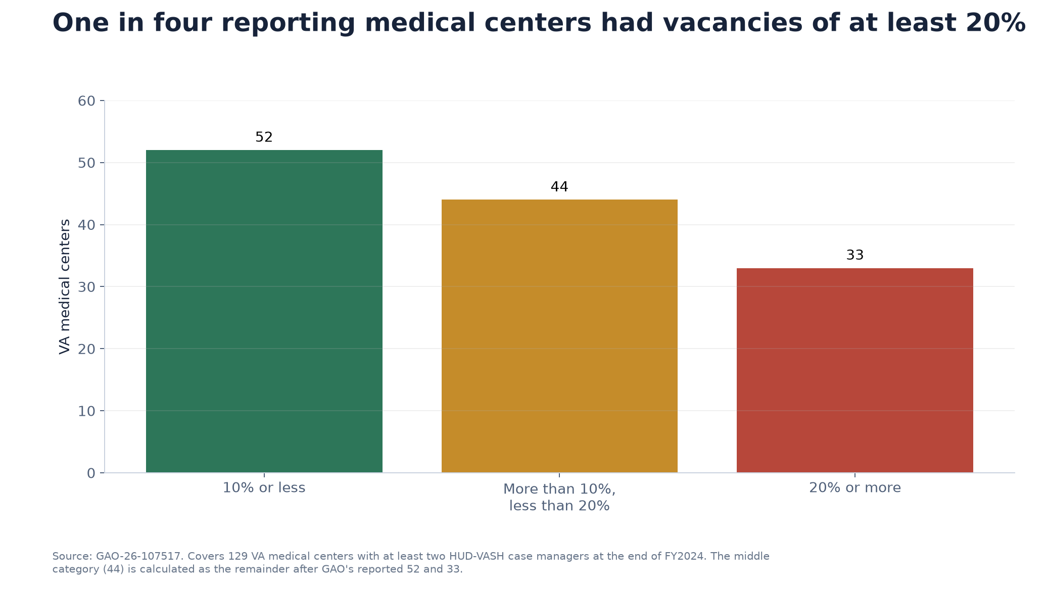 VA medical centers by HUD-VASH case-manager vacancy-rate band at the end of fiscal 2024