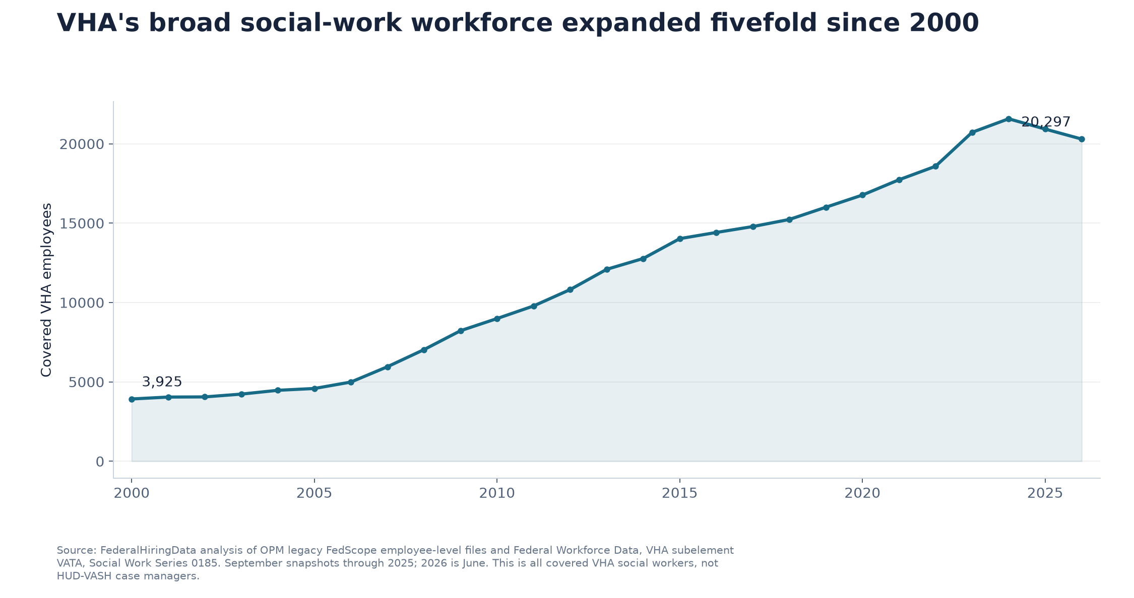 Veterans Health Administration Social Work Series 0185 headcount from September 2000 through June 2026