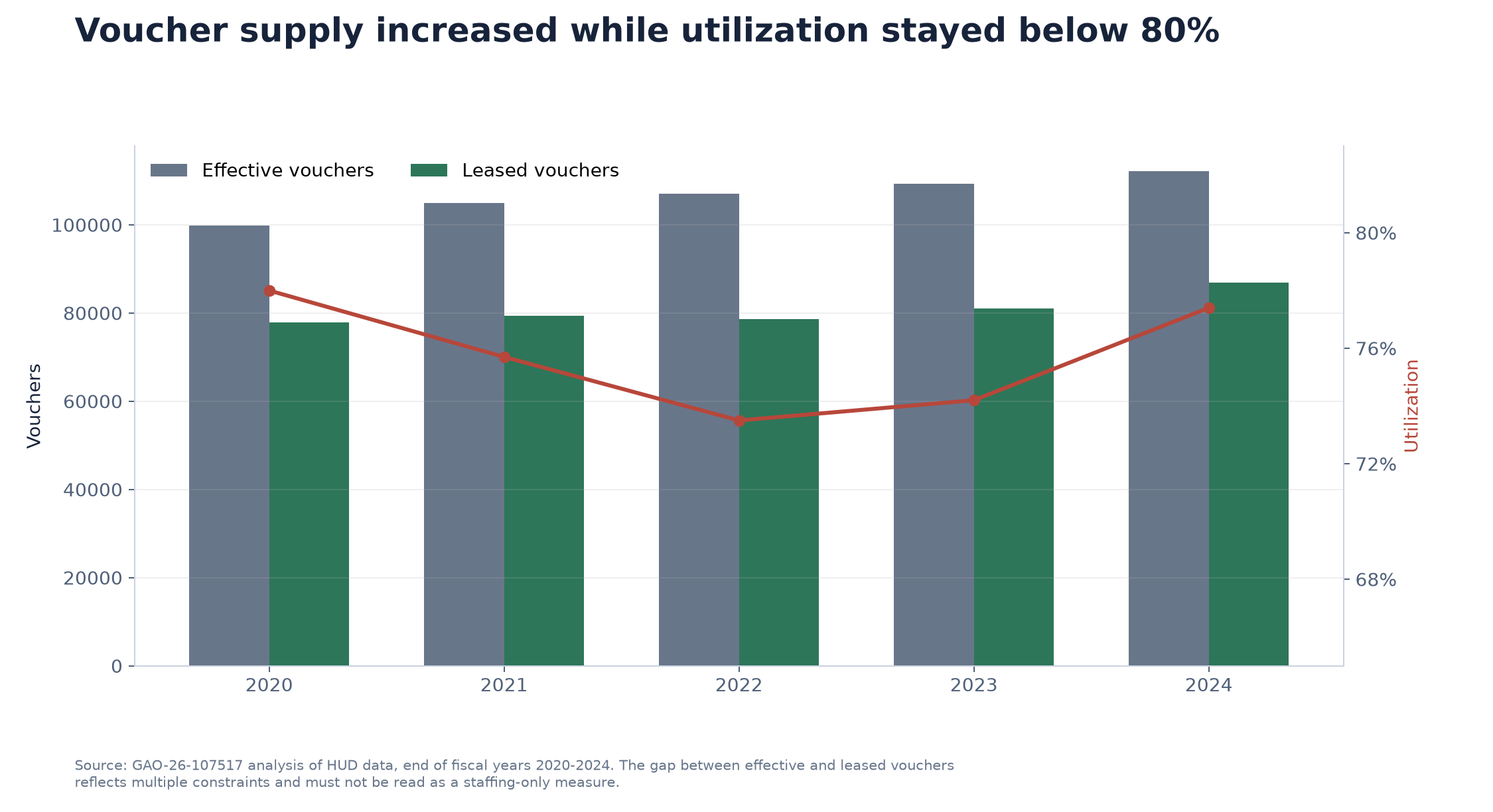 Effective and leased HUD-VASH vouchers and utilization from fiscal 2020 through fiscal 2024