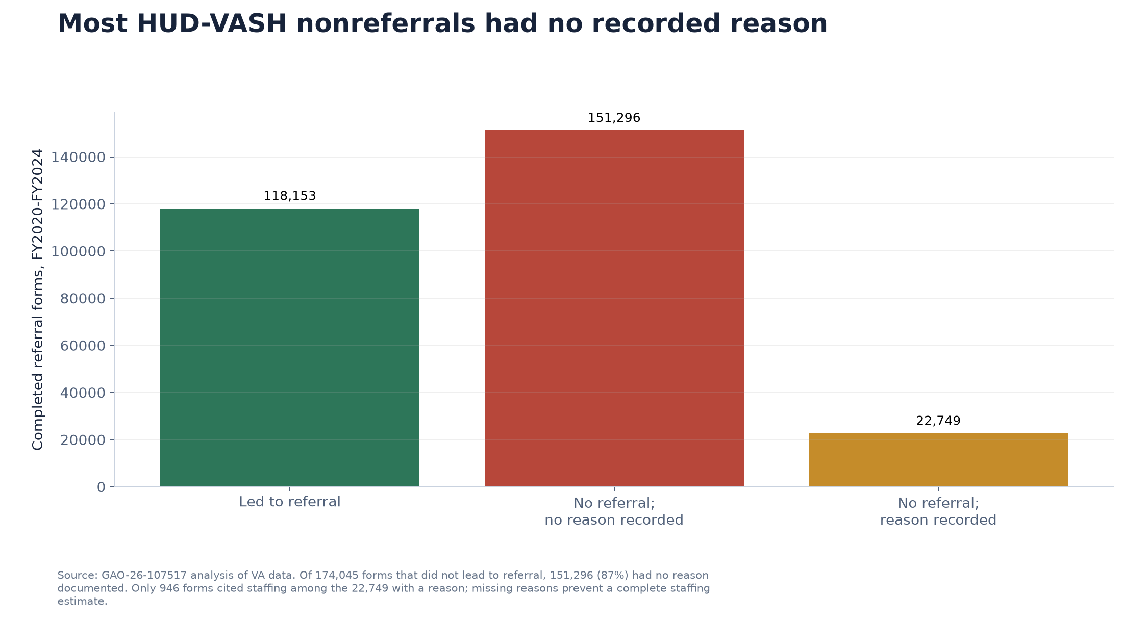 HUD-VASH referral forms by outcome and documentation status from fiscal 2020 through fiscal 2024