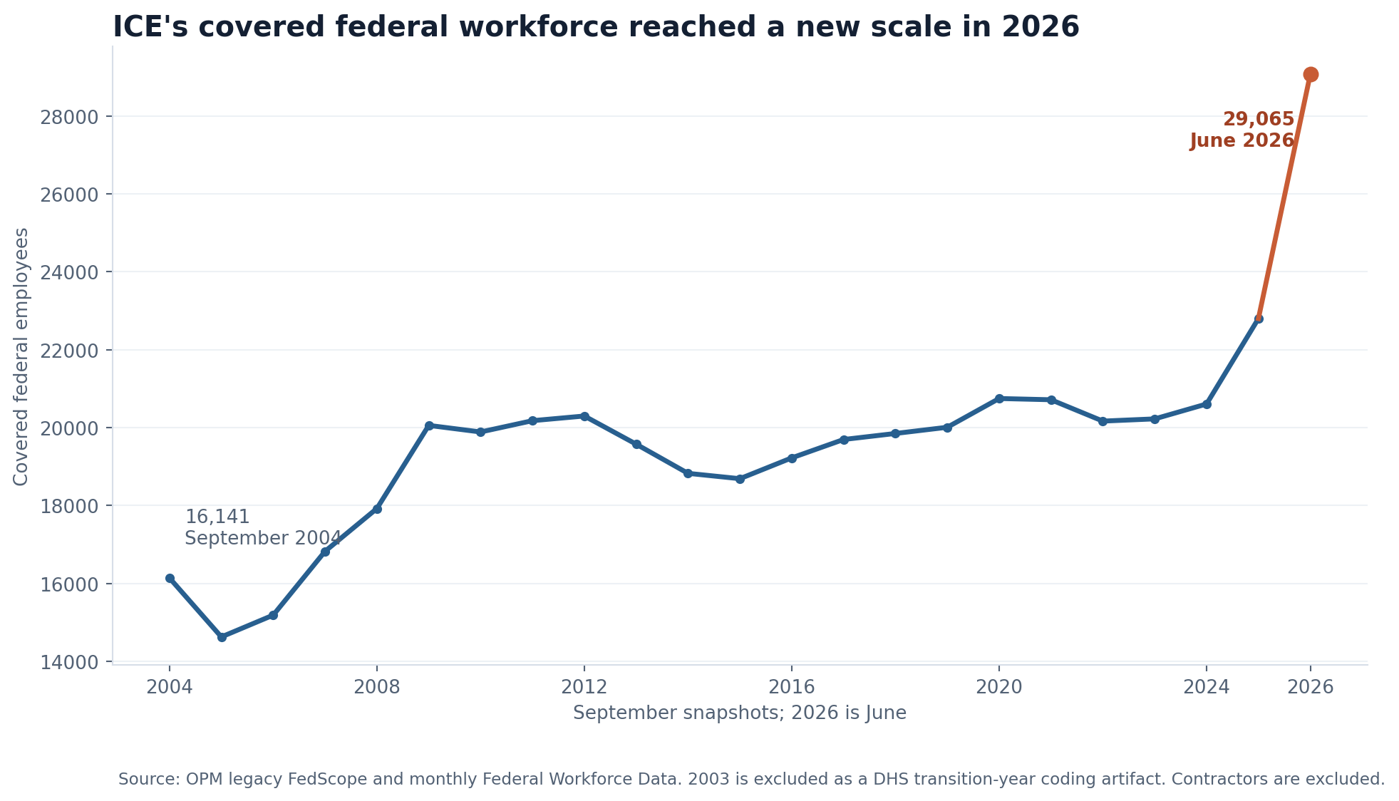 Line chart showing ICE covered federal employment from 16,141 in September 2004 to 29,065 in June 2026, with the partial 2026 endpoint marked separately