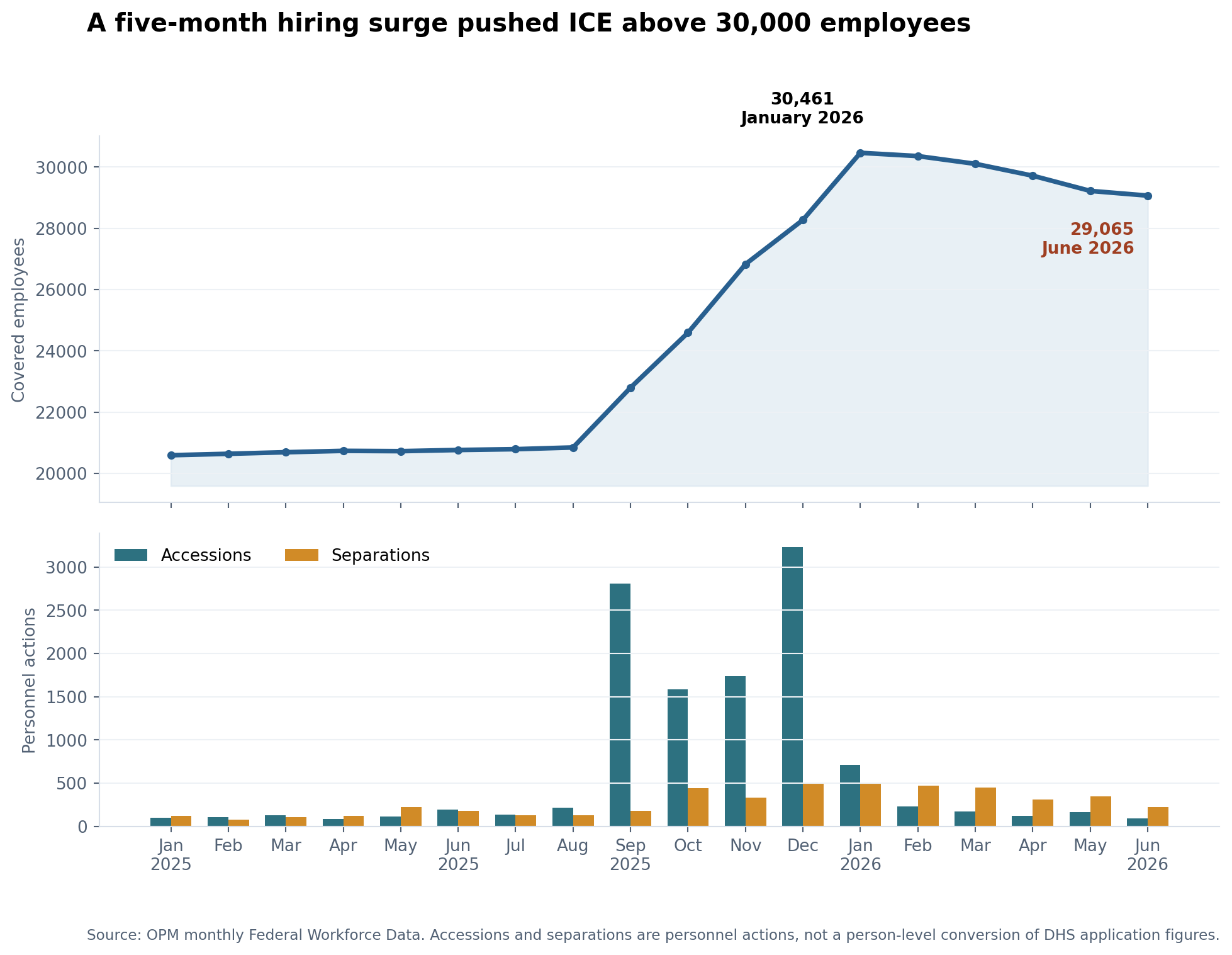 Two-panel chart showing ICE monthly headcount rising above 30,000 in January 2026 and OPM accessions exceeding separations during the late-2025 surge before separations led from February through June