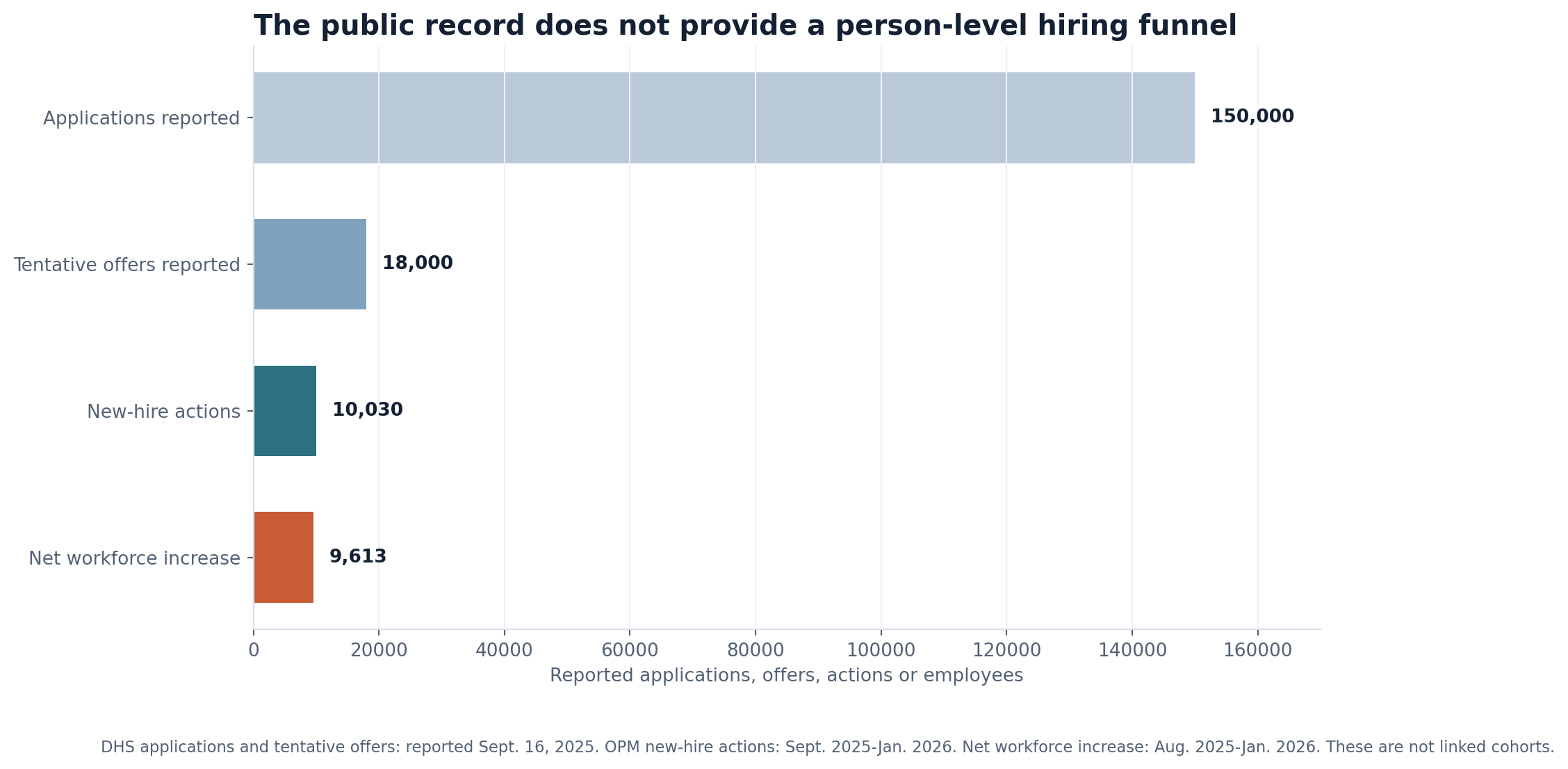 Horizontal bars compare 150,000 reported ICE applications, 18,000 tentative offers, 10,030 new-hire actions and a 9,613 net workforce increase, with a warning that the measures are not a linked cohort