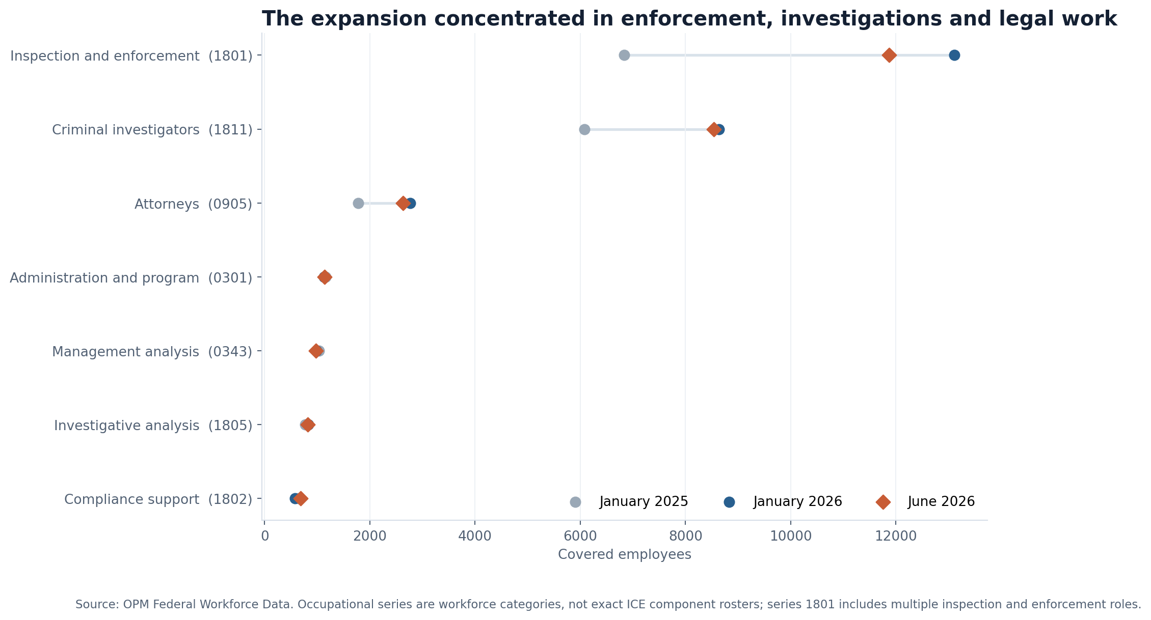 Dot plot comparing selected ICE occupational-series headcounts in January 2025, January 2026 and June 2026