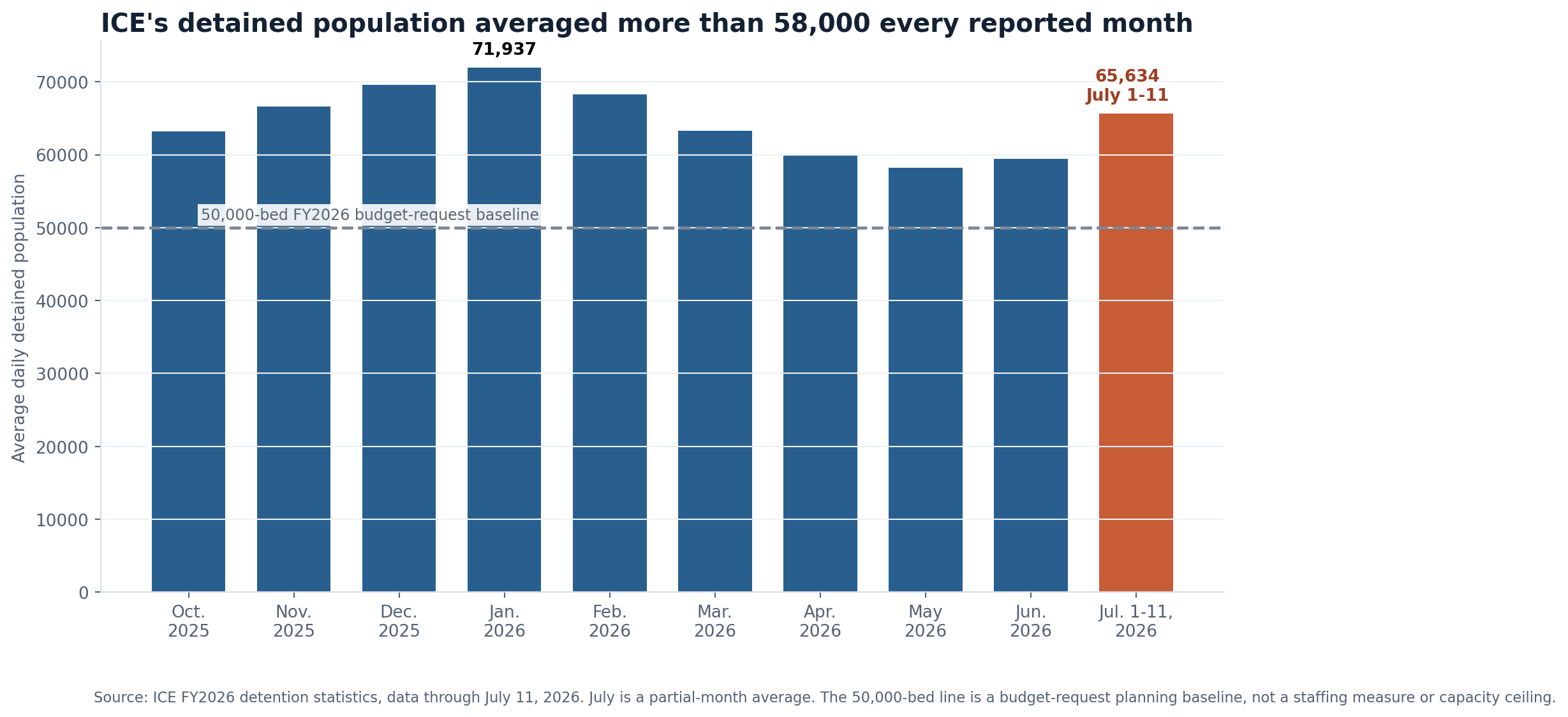 Bar chart showing ICE monthly average daily detained population from October 2025 through July 11, 2026, always above the 50,000-bed fiscal 2026 budget-request baseline