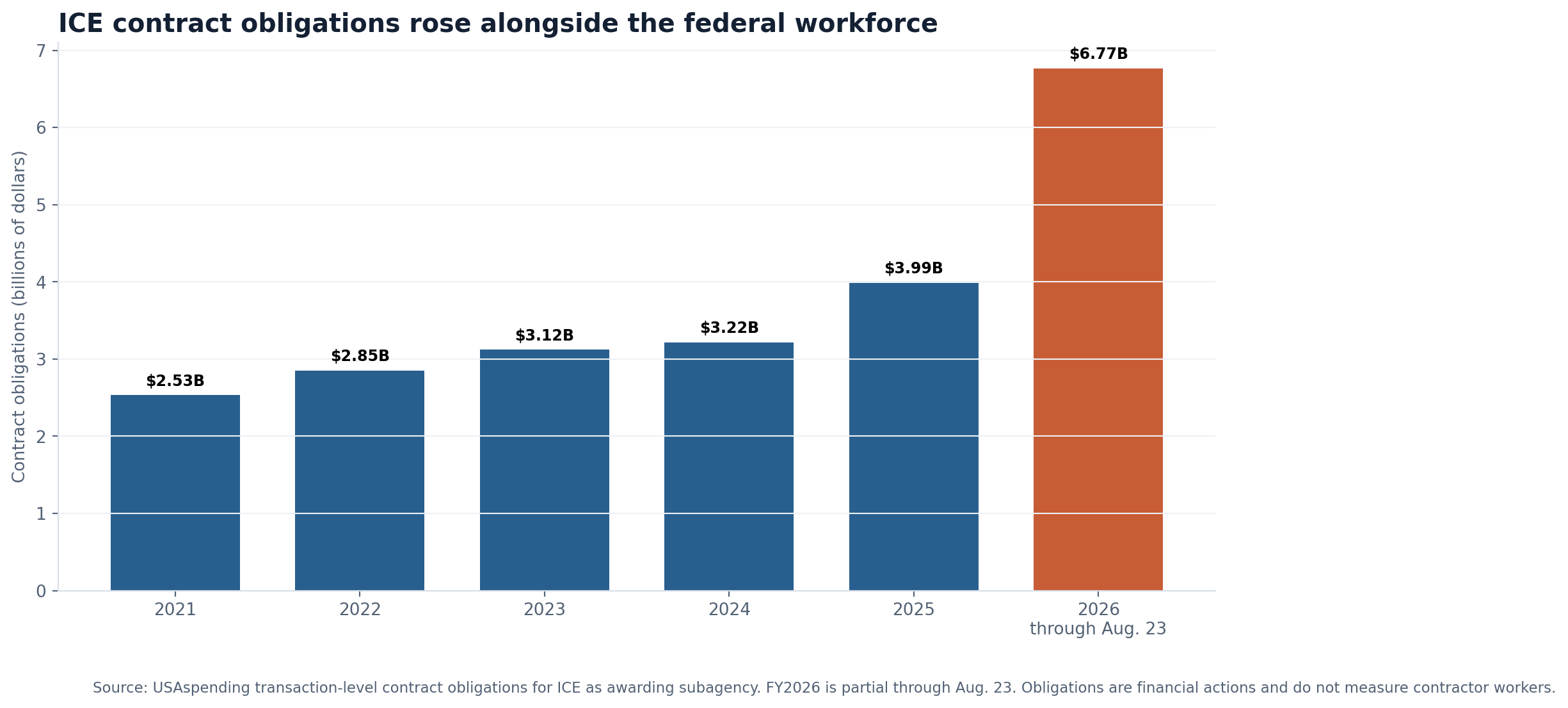 Bar chart showing ICE contract obligations rising from 2.53 billion dollars in fiscal 2021 to 3.99 billion in fiscal 2025 and 6.77 billion through August 23, 2026