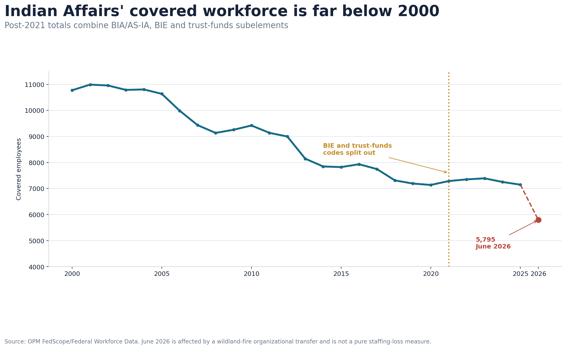 Line chart showing long-run Indian Affairs covered employment with a 2021 component-code split and a separately marked June 2026 endpoint affected by the wildland-fire transfer