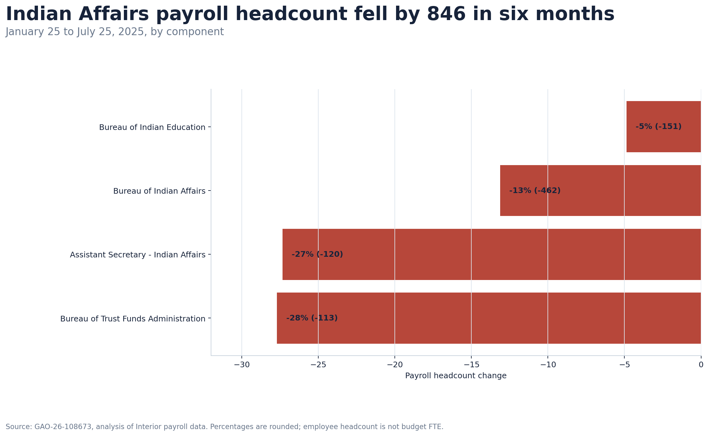 Horizontal bar chart showing Indian Affairs payroll headcount reductions from January 25 to July 25, 2025, including declines of 28% at BTFA and 27% at AS-IA