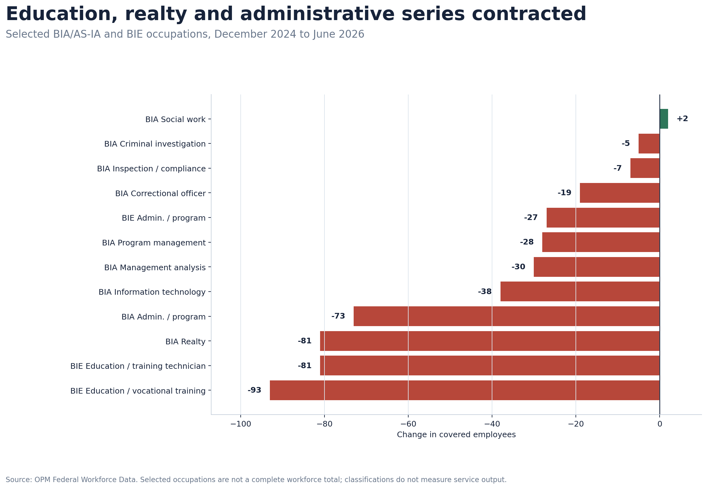 Horizontal bar chart showing declines in selected BIA and BIE occupations from December 2024 to June 2026, led by education, realty and administrative series