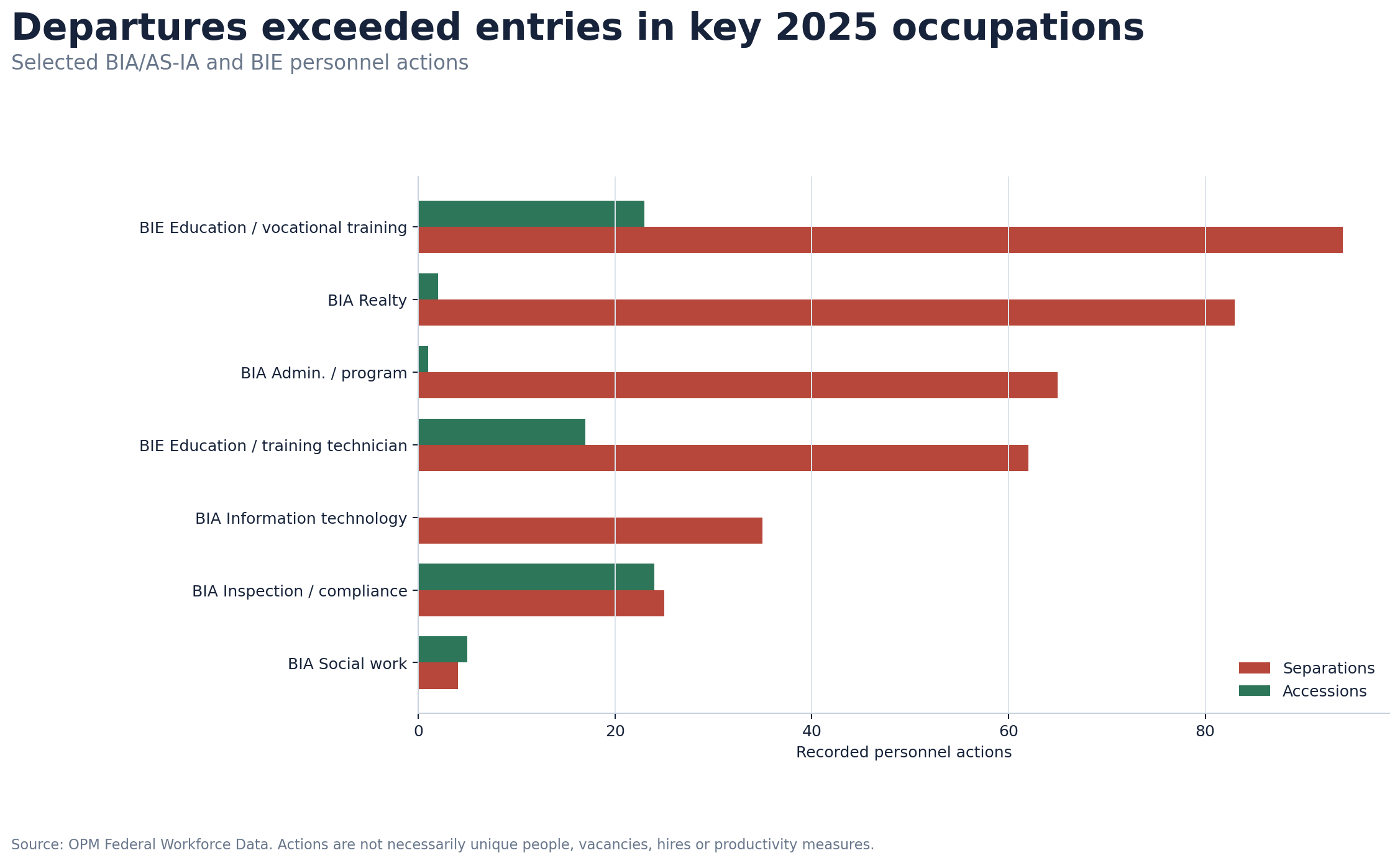 Grouped horizontal bar chart comparing calendar 2025 accessions and separations in selected BIA and BIE occupations