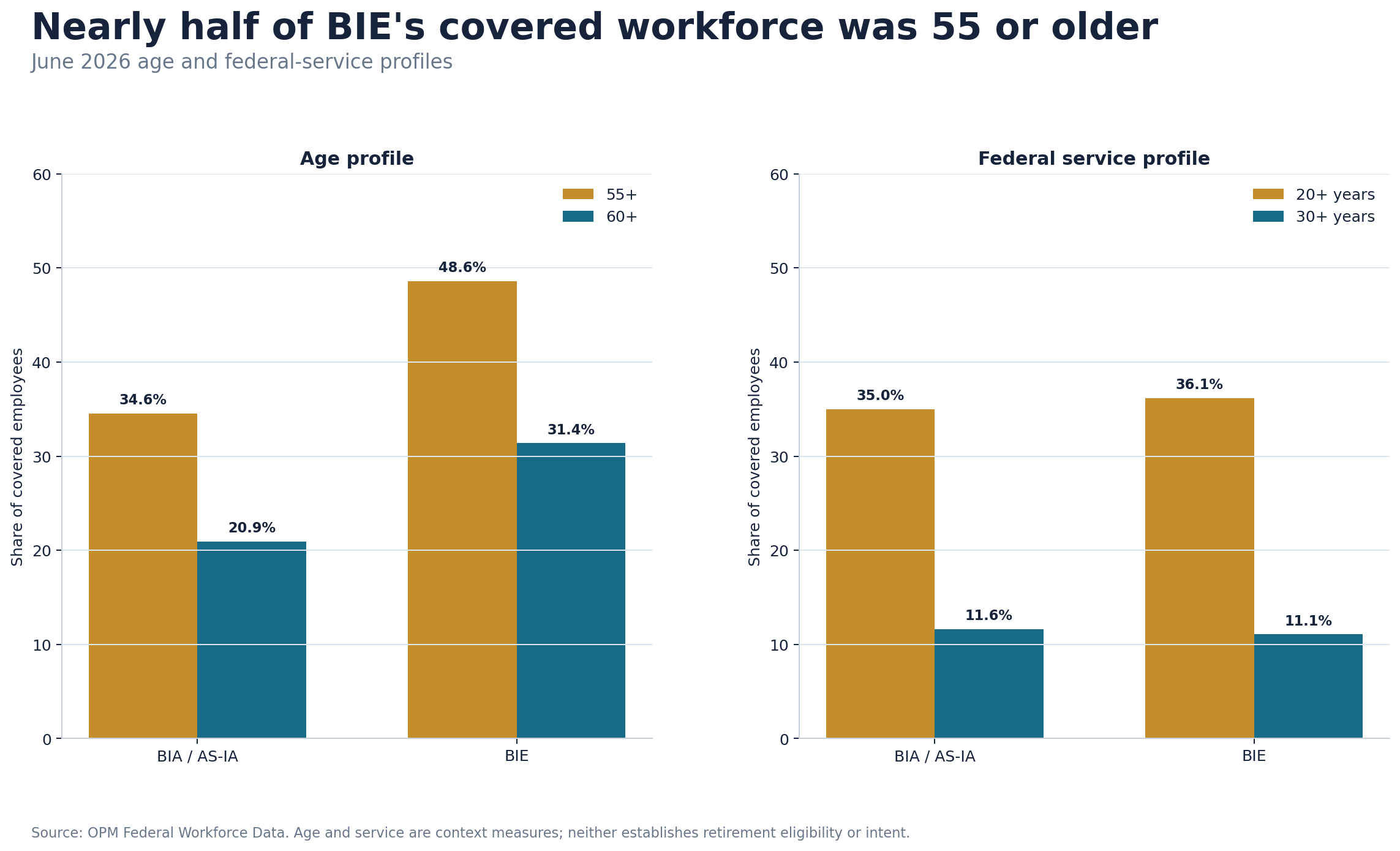 Two-panel chart comparing June 2026 age and federal-service profiles for BIA/AS-IA and BIE