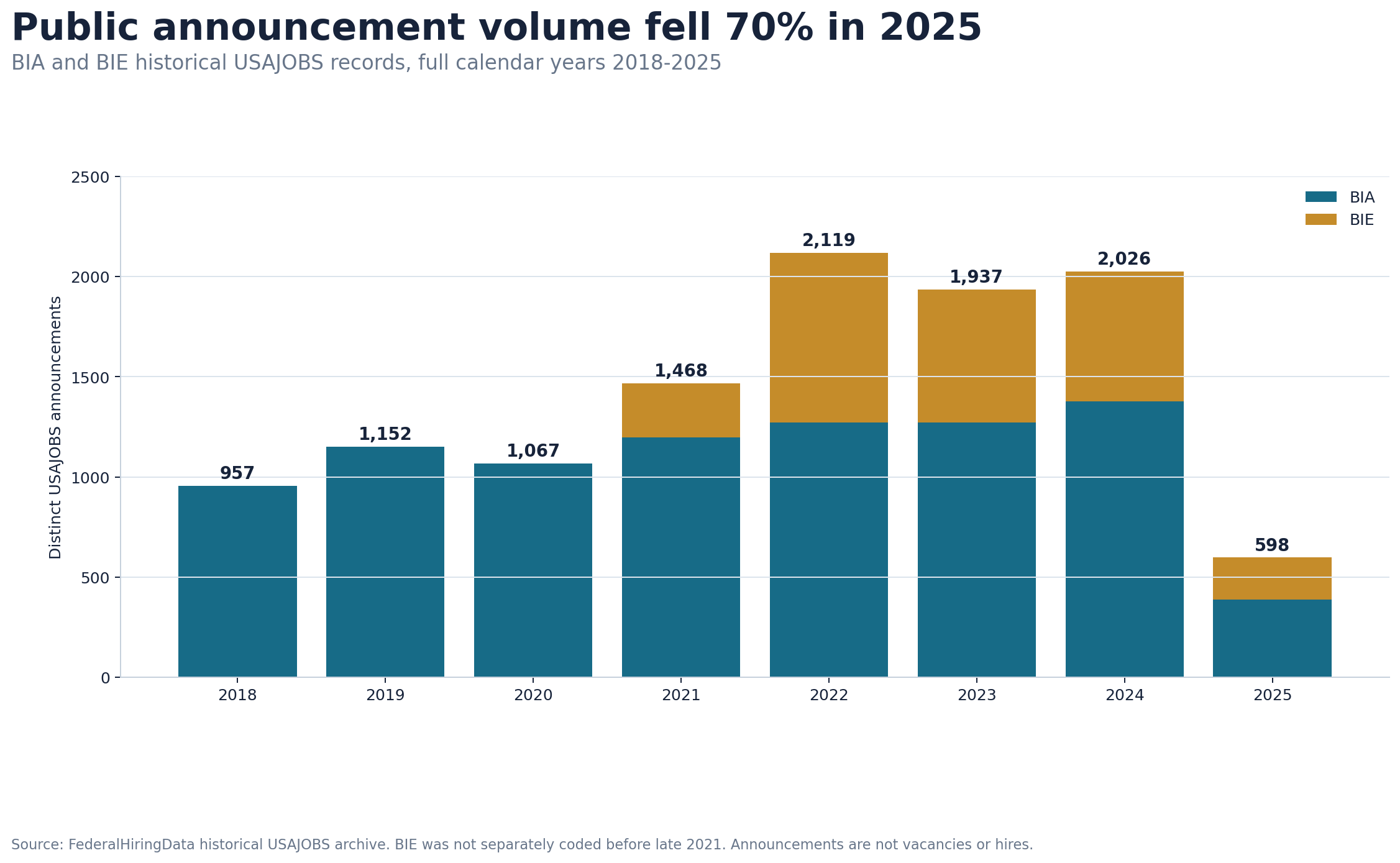 Stacked bar chart showing BIA and BIE historical USAJOBS announcement volume from 2018 through 2025, including a decline from 2,026 to 598