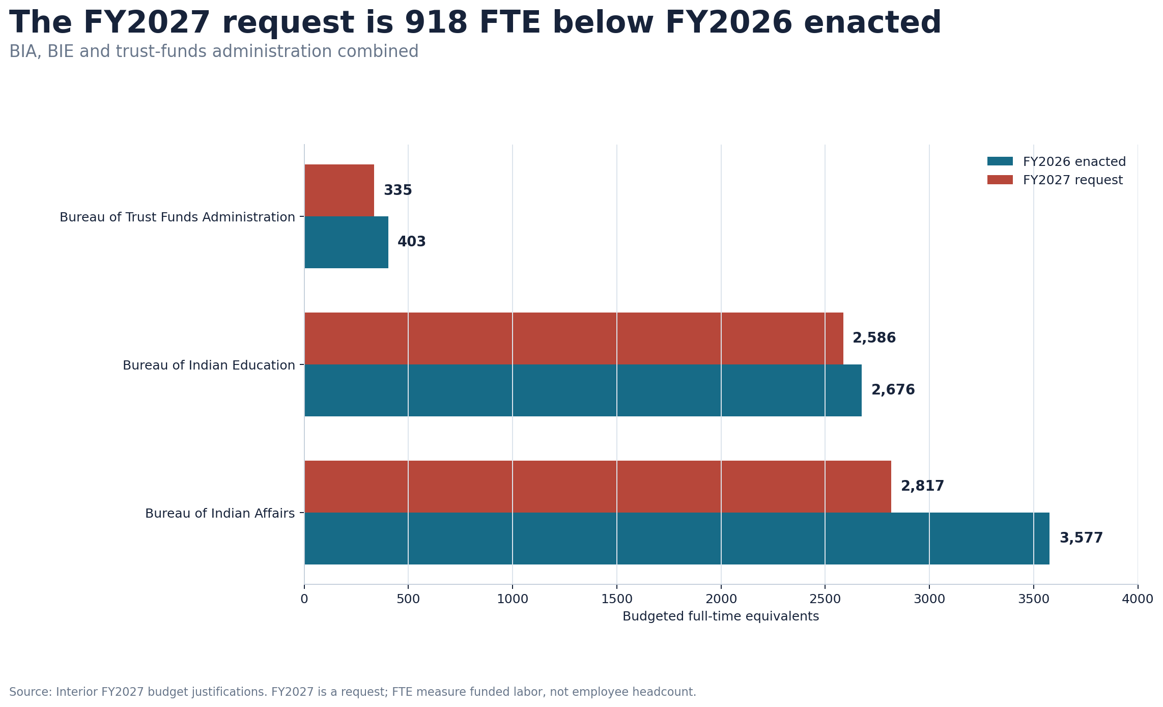 Grouped horizontal bar chart comparing FY2026 enacted and FY2027 requested FTE for BIA, BIE and BTFA