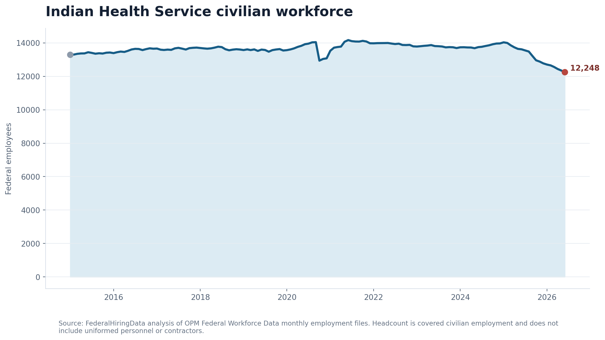 Line chart showing OPM-covered Indian Health Service employment through June 2026