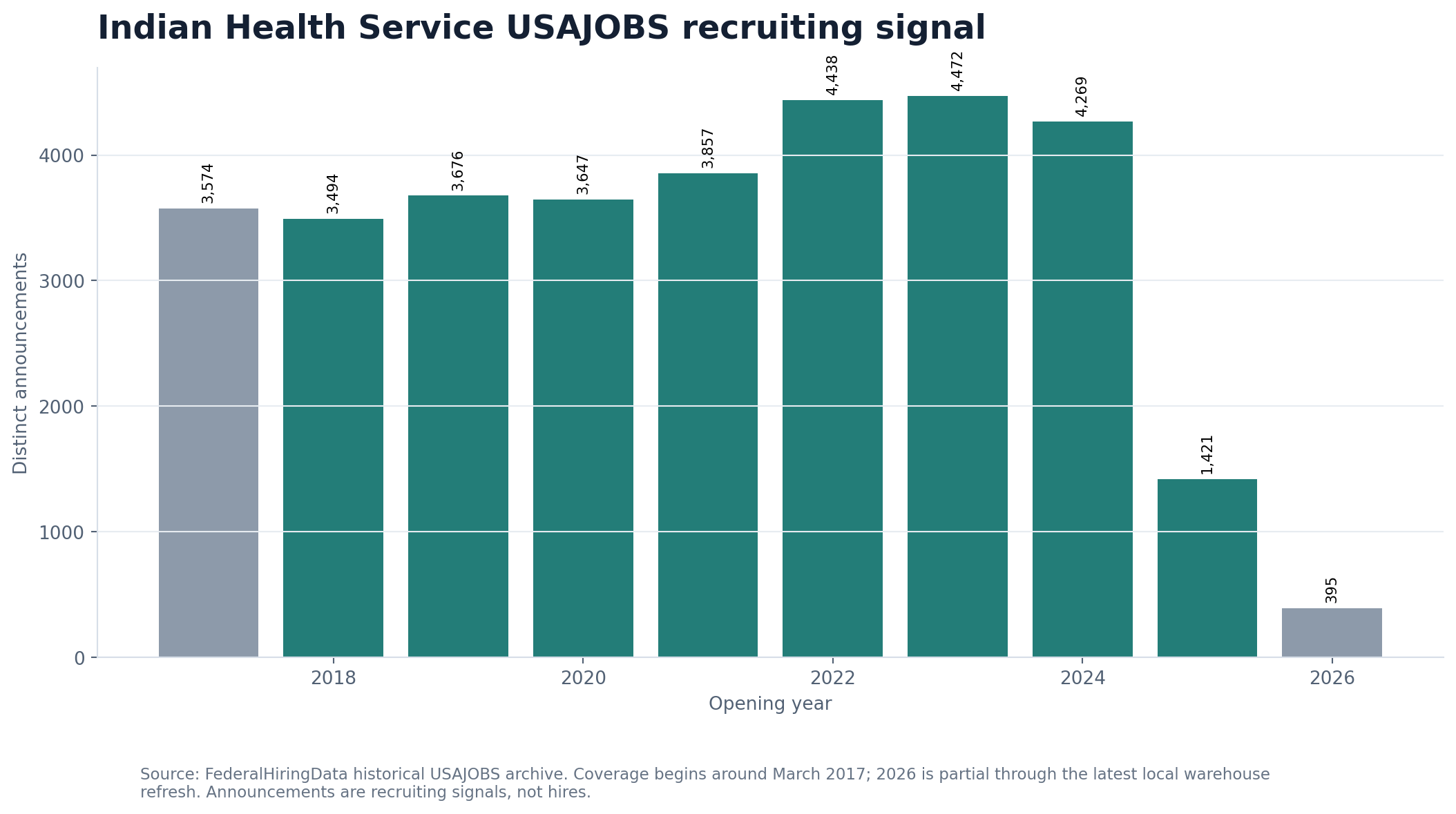 Bar chart showing IHS USAJOBS announcements by opening year since March 2017