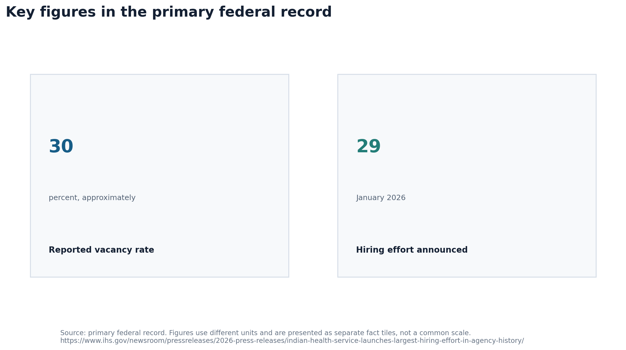 Chart summarizing the near-30 percent vacancy statement and the campaign date