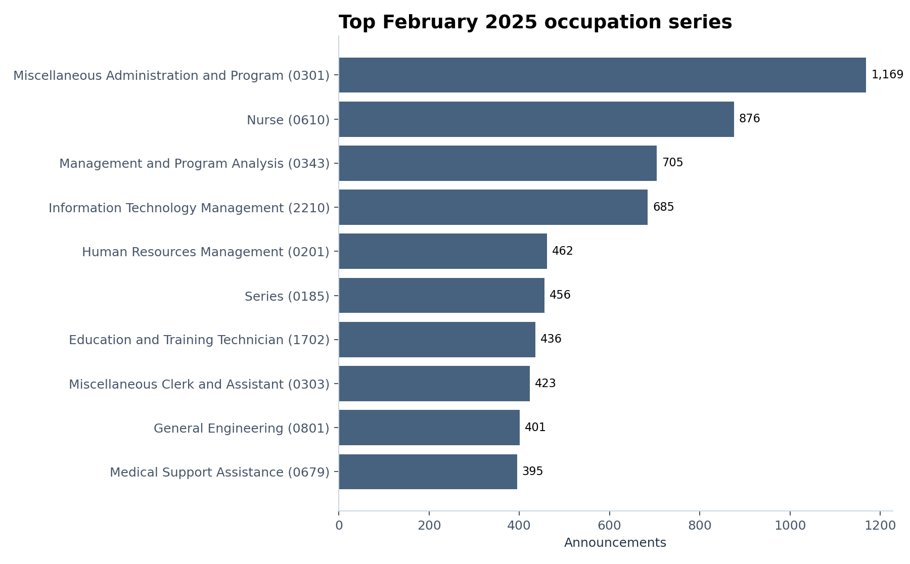 Bar chart ranking February 2025 occupation series by announcement volume