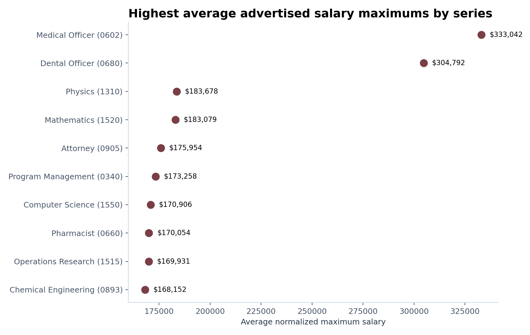 Dot plot showing selected high advertised salary maximums by series