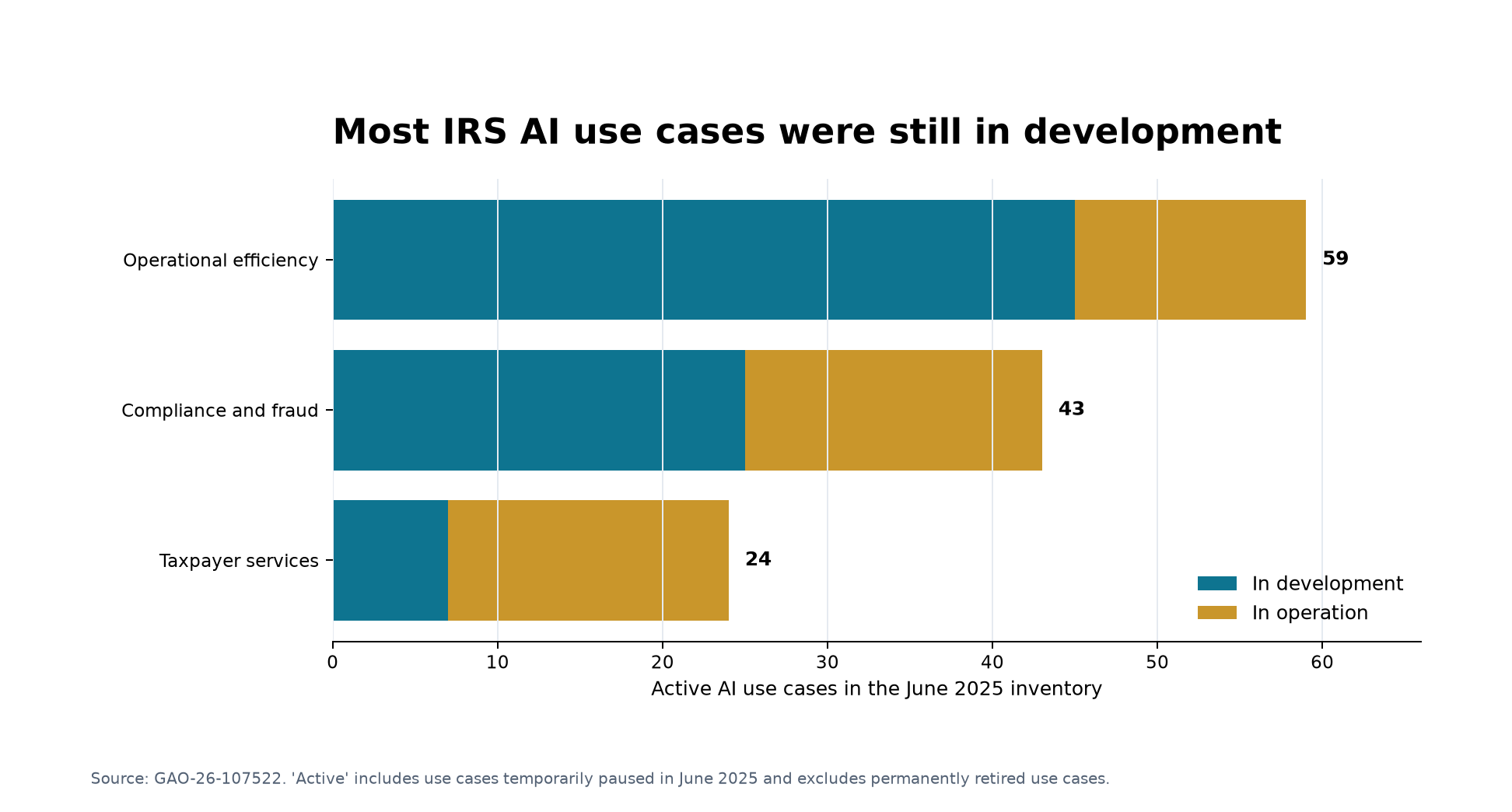 IRS AI use cases by function and stage in June 2025