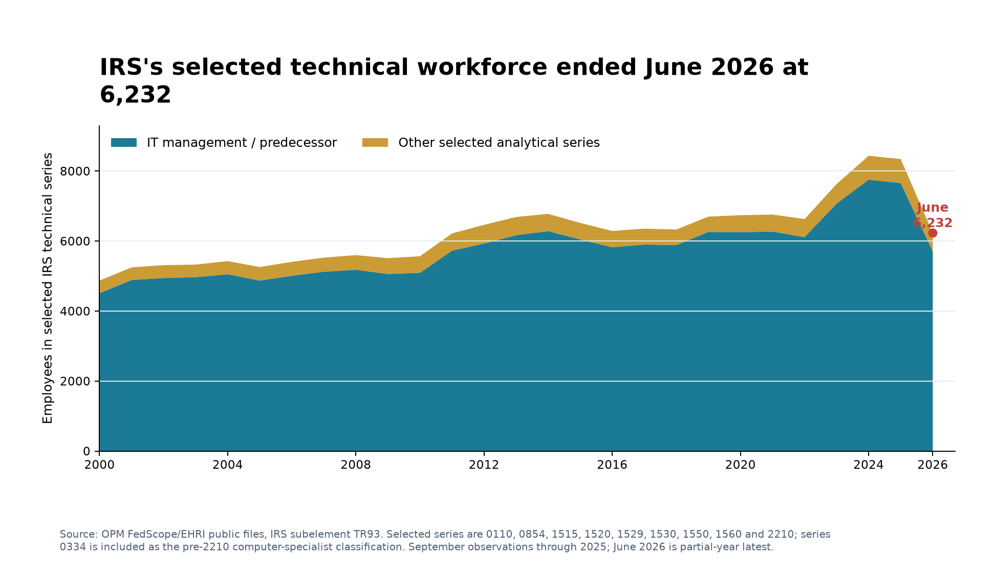Selected IRS technical workforce from 2000 through June 2026