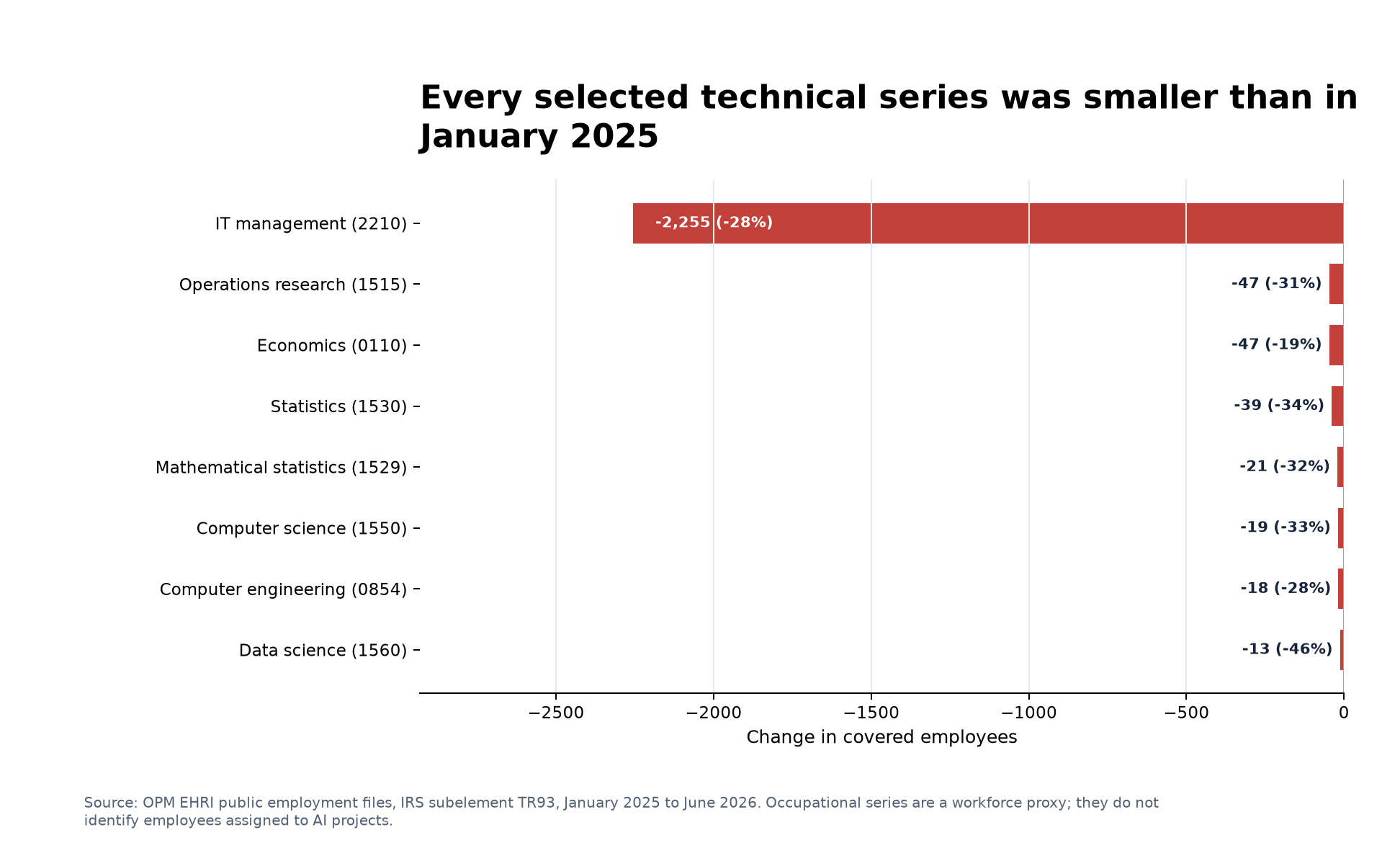 Changes in selected IRS technical occupation series from January 2025 through June 2026