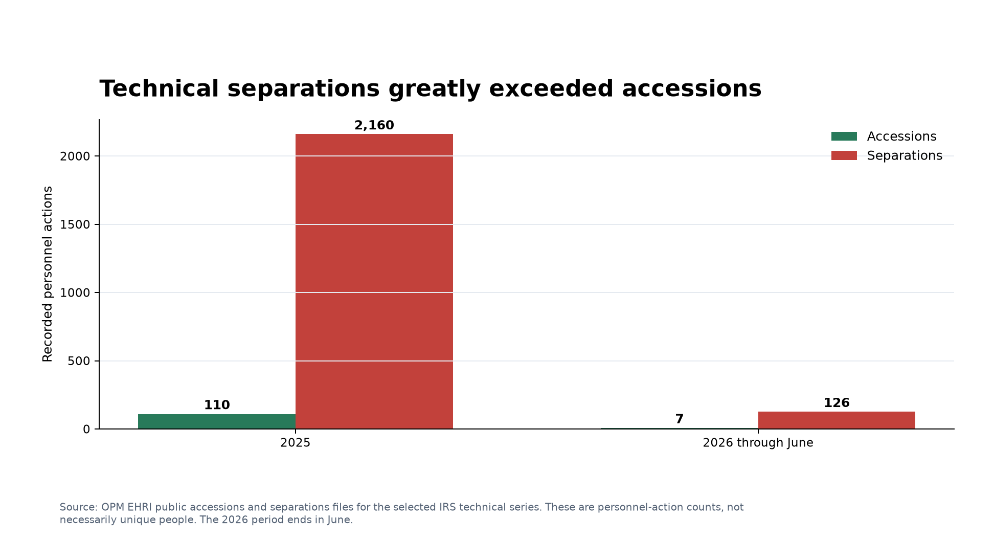 IRS technical accessions and separations in 2025 and through June 2026