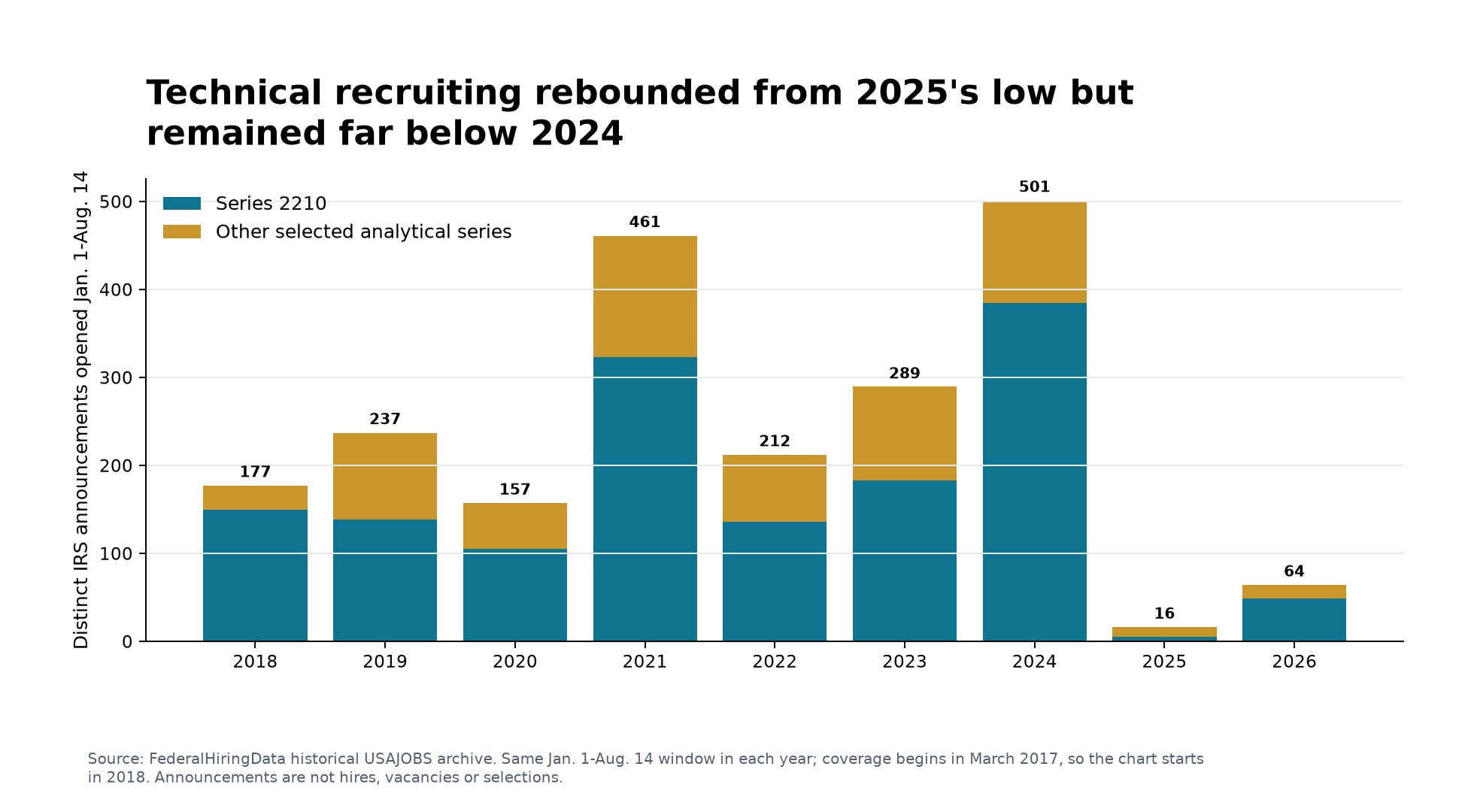 IRS technical USAJOBS announcements opened from Jan. 1 through Aug. 14 in 2018 through 2026