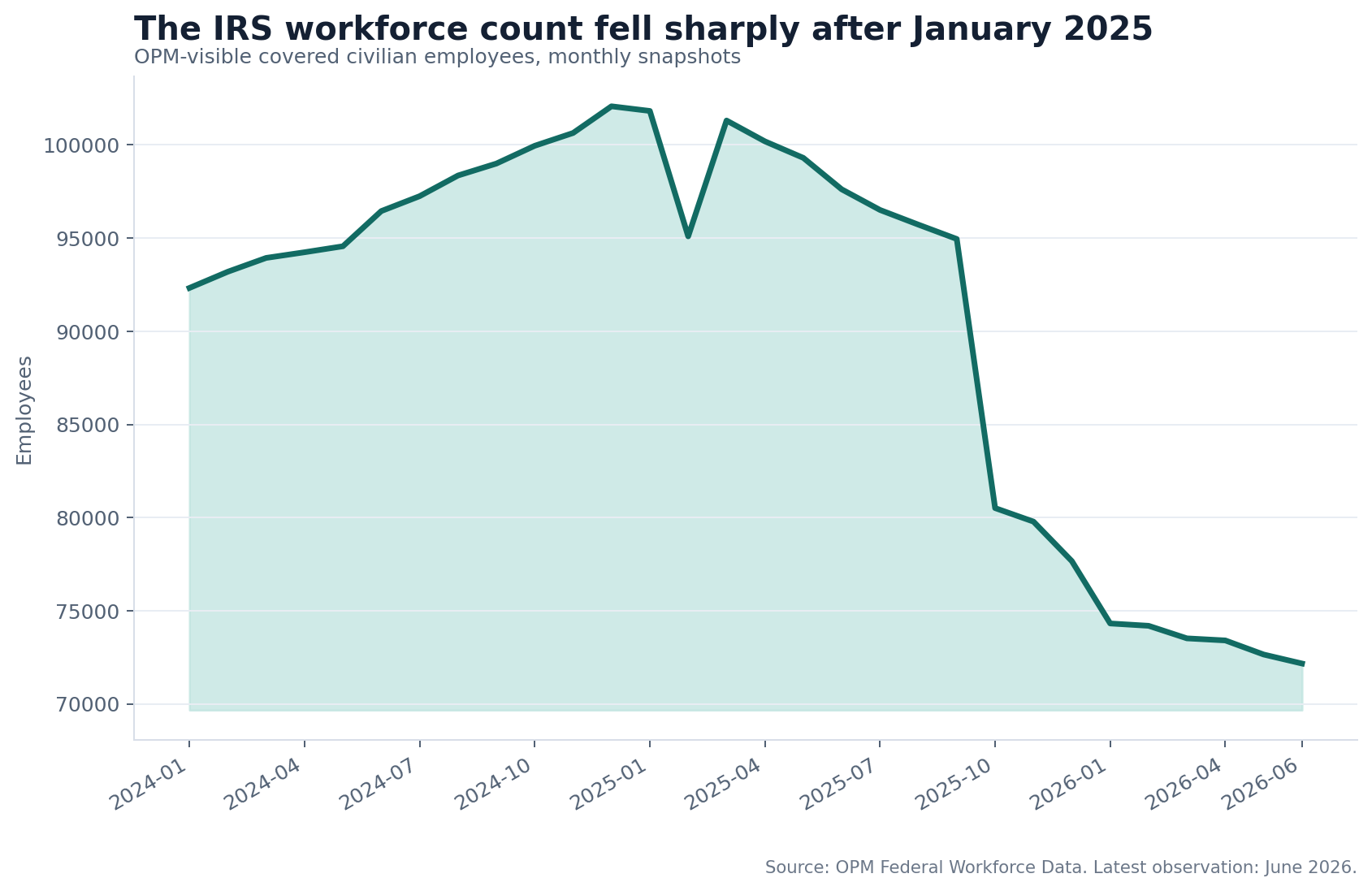 Line and area chart showing the IRS OPM-visible workforce from January 2024 through June 2026