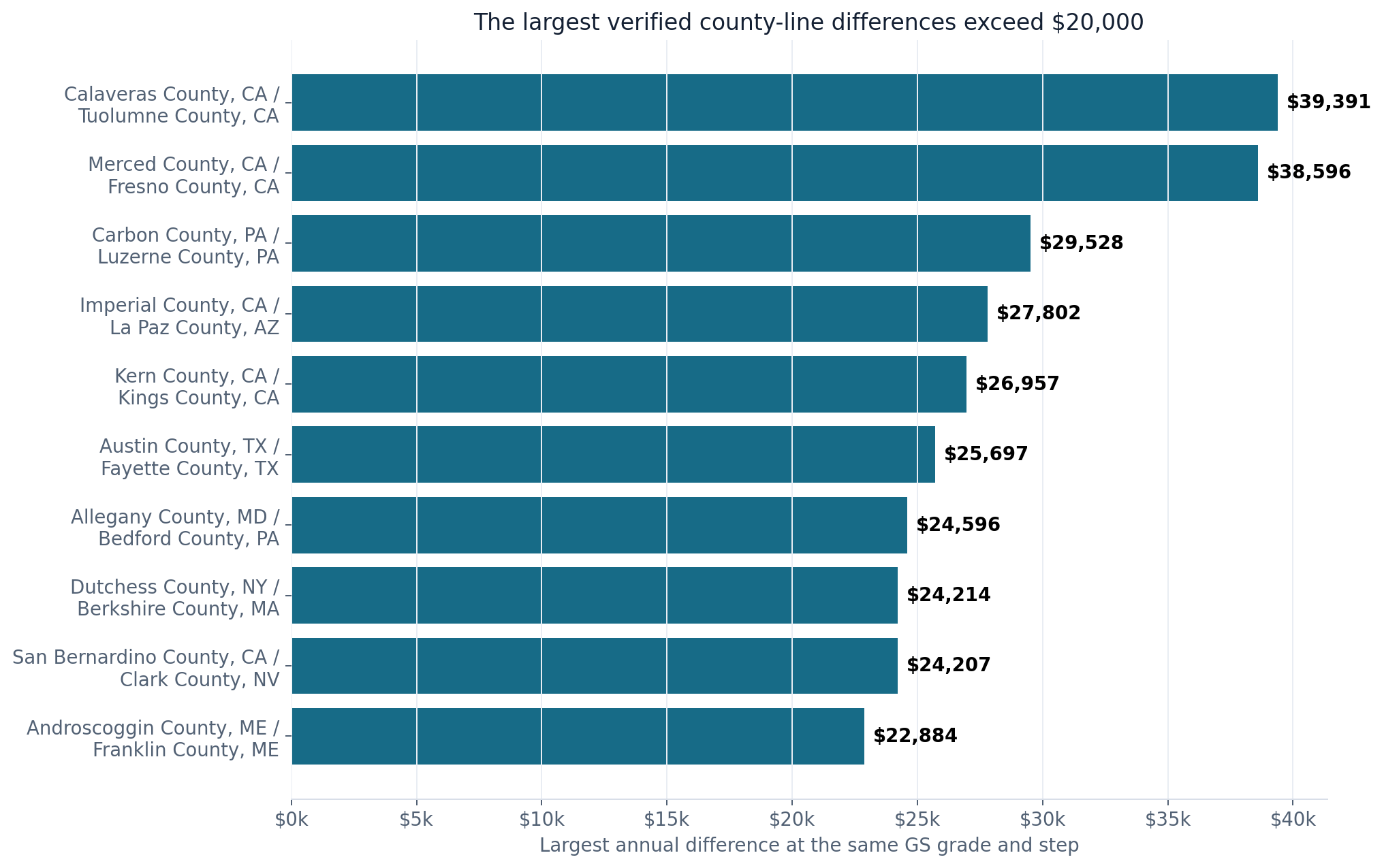 Map and bar chart ranking the largest same-grade and same-step salary differences across neighboring counties