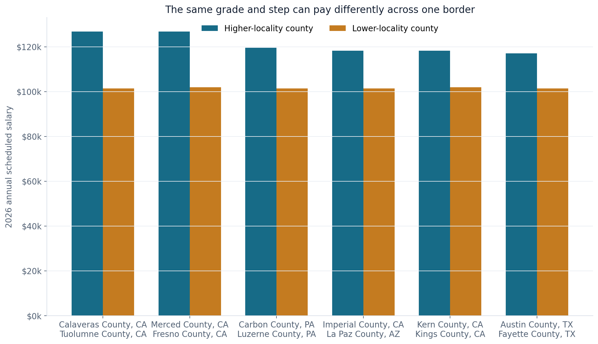 Grouped comparison of GS-12 step 5 salaries on both sides of six major county boundaries
