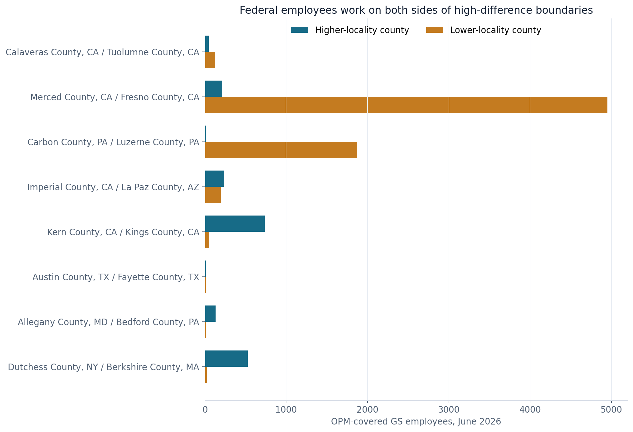 Grouped horizontal bars showing June 2026 OPM-covered GS employees on both sides of selected county boundaries