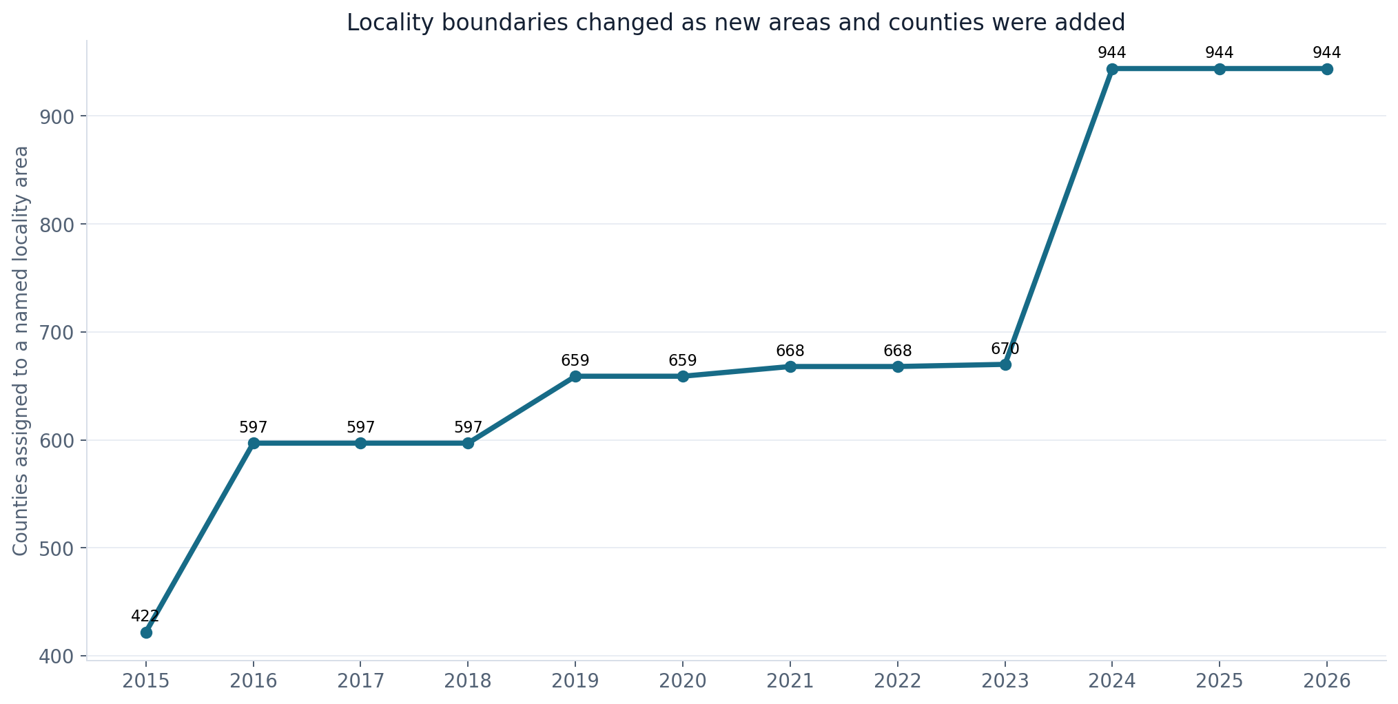 Line chart showing the number of current counties assigned to named locality pay areas from 2015 through 2026