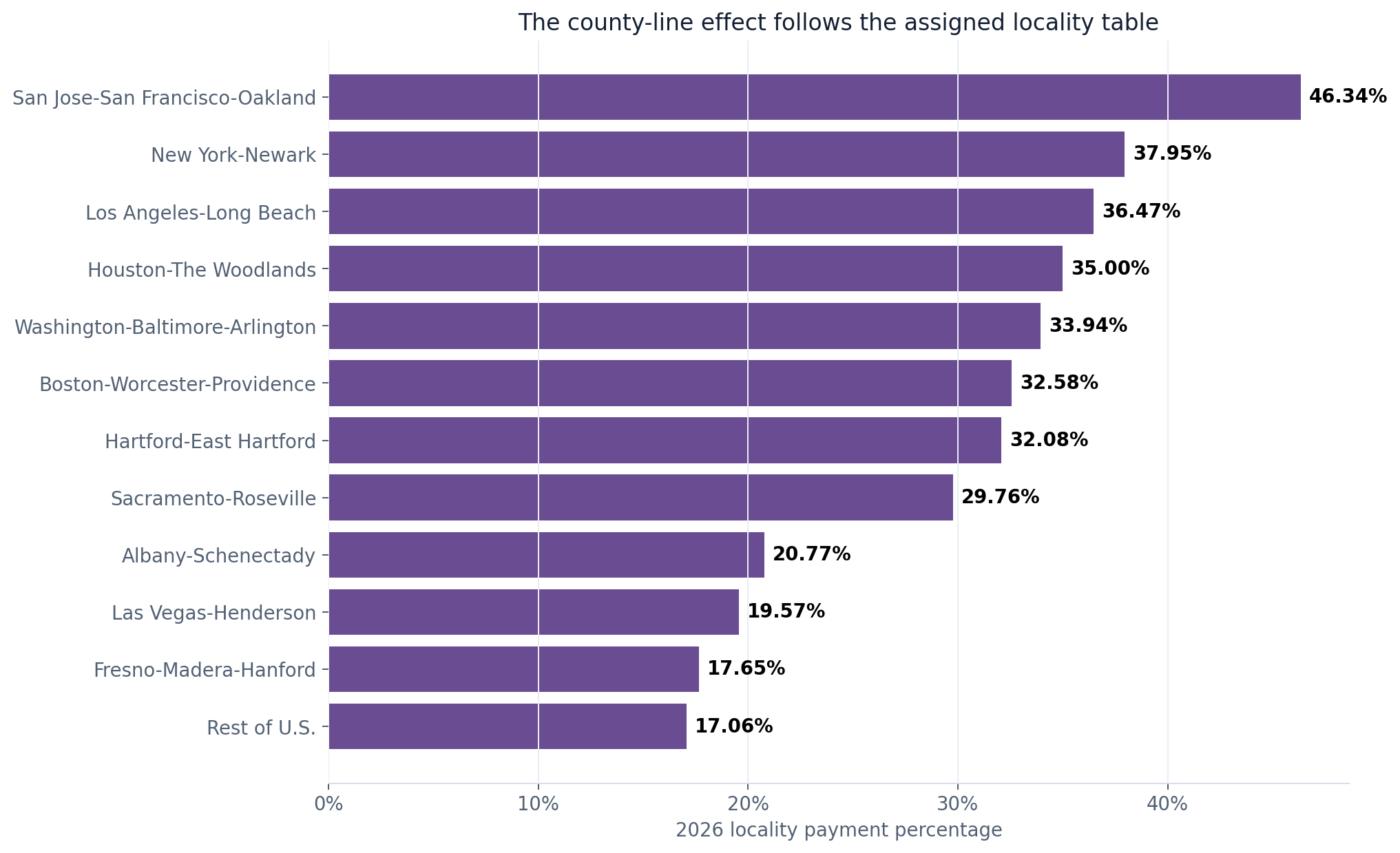 Bar chart comparing the 2026 locality payment percentages represented by the leading county boundaries
