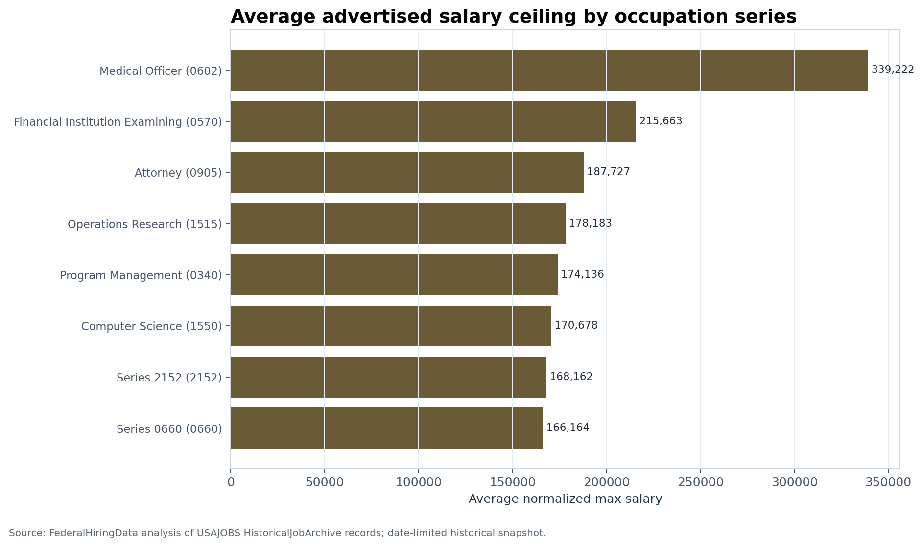 Bar chart ranking early January 2025 occupation series by average advertised salary ceiling