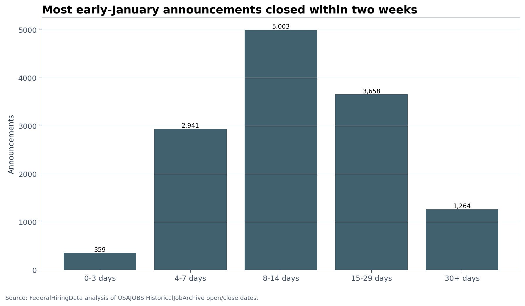 Bar chart showing January 2025 federal announcement duration buckets
