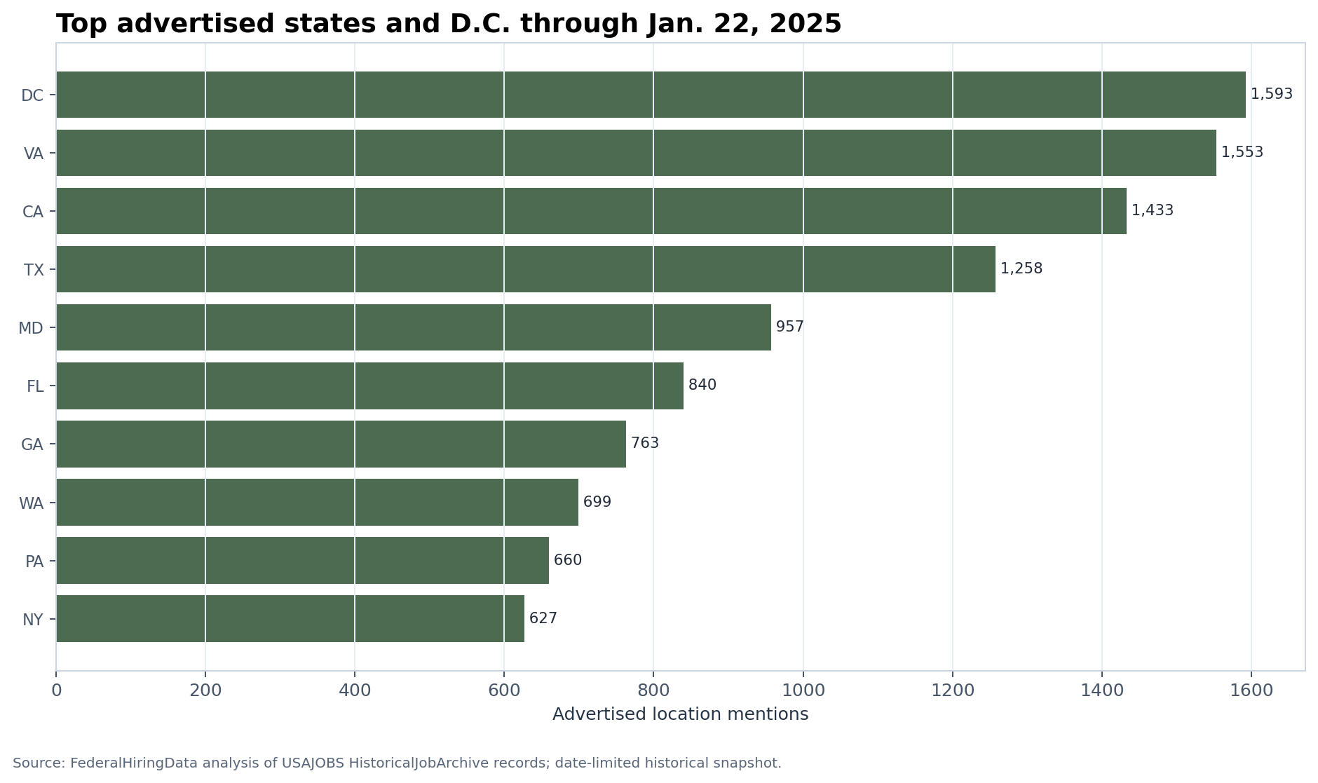Bar chart of top advertised states and D.C. in the Jan. 22, 2025 snapshot