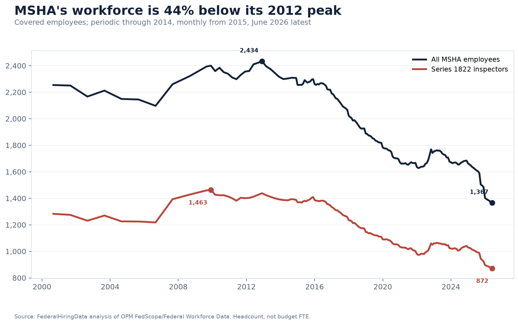 Line chart showing covered MSHA employment and series 1822 mine inspectors from 2000 through June 2026