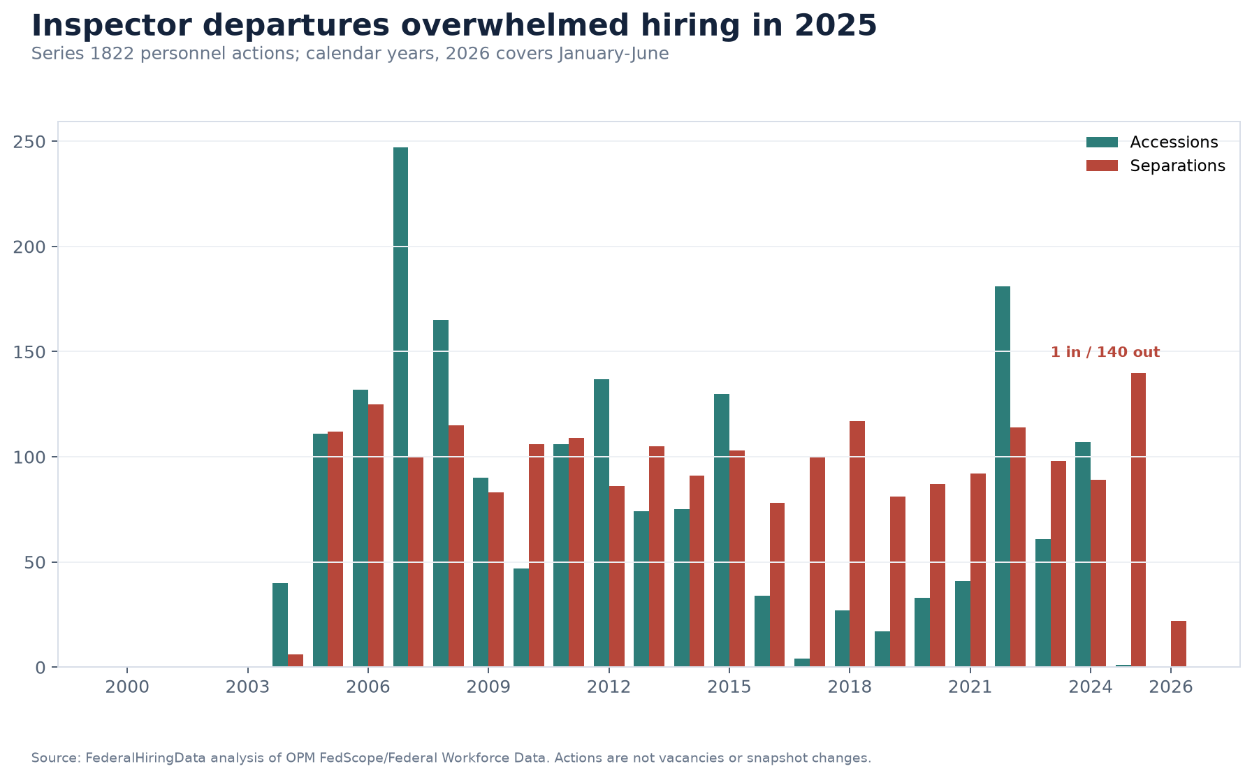 Grouped bar chart showing series 1822 accessions and separations from 2000 through June 2026