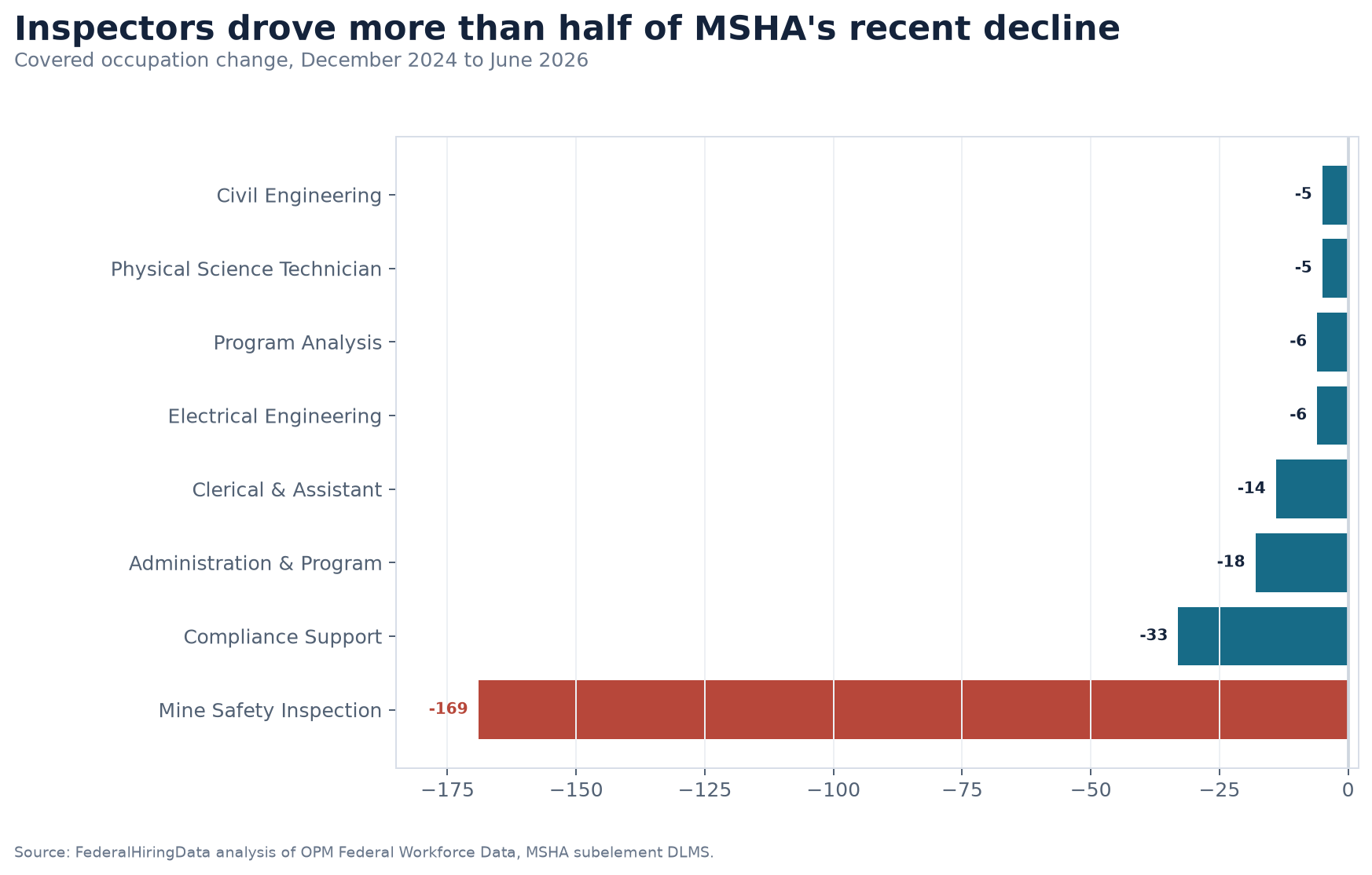 Horizontal bar chart showing the largest covered occupation declines inside MSHA from December 2024 to June 2026