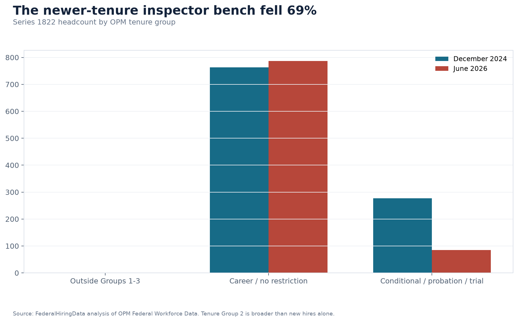 Grouped bar chart comparing MSHA inspector tenure groups in December 2024 and June 2026