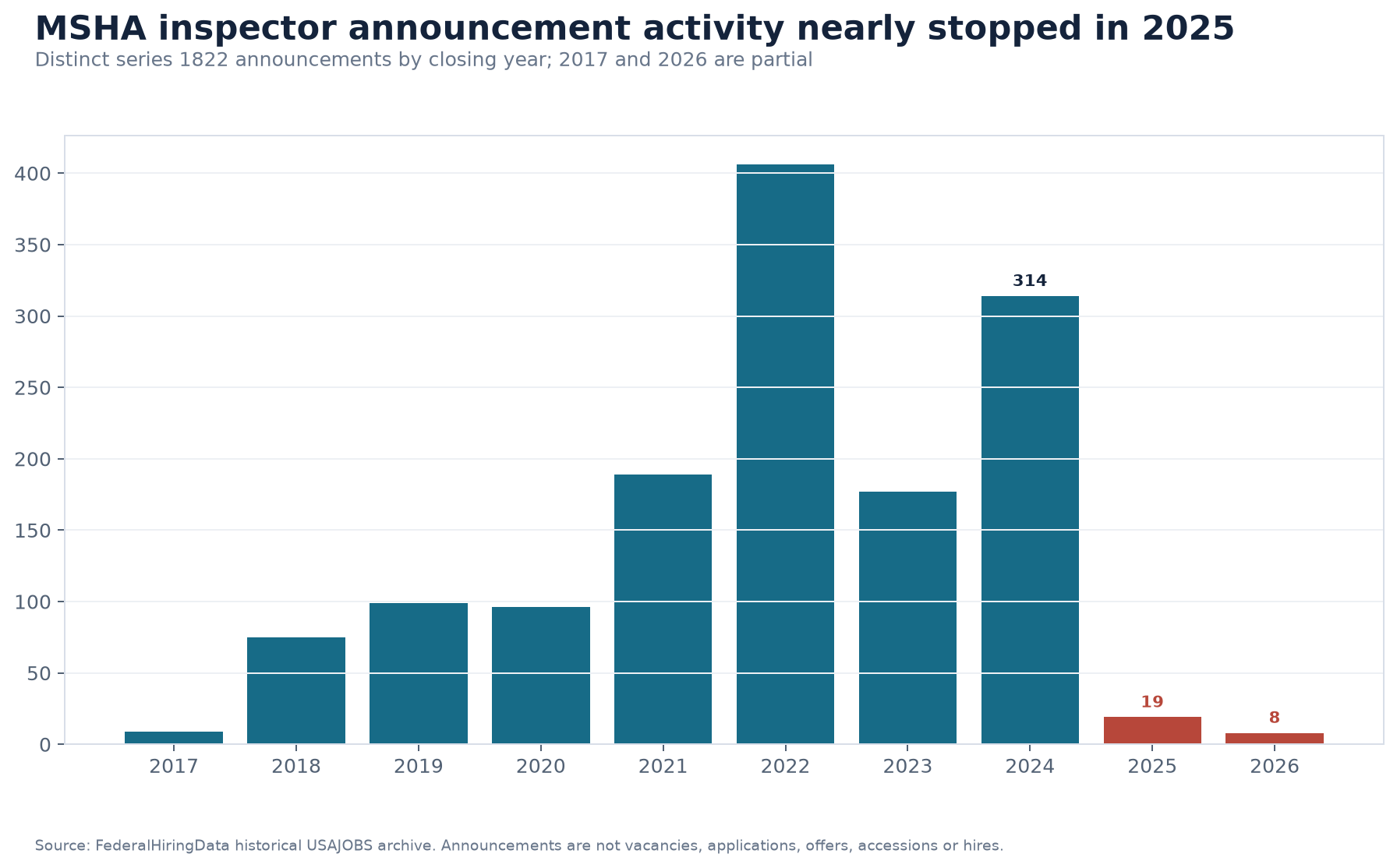Bar chart showing distinct MSHA series 1822 USAJOBS announcements by closing year from 2017 through April 2026