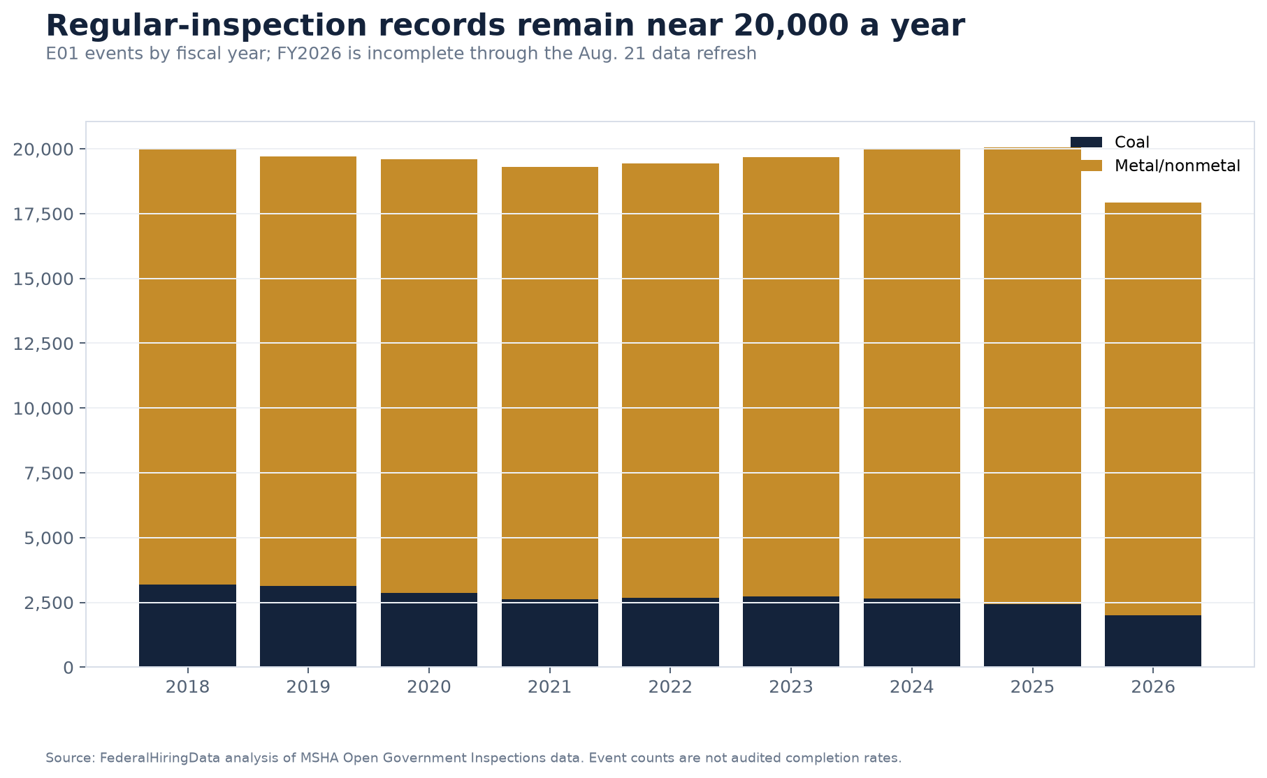 Stacked bar chart showing MSHA E01 regular inspection events by coal and metal/nonmetal sector from fiscal 2018 through partial fiscal 2026