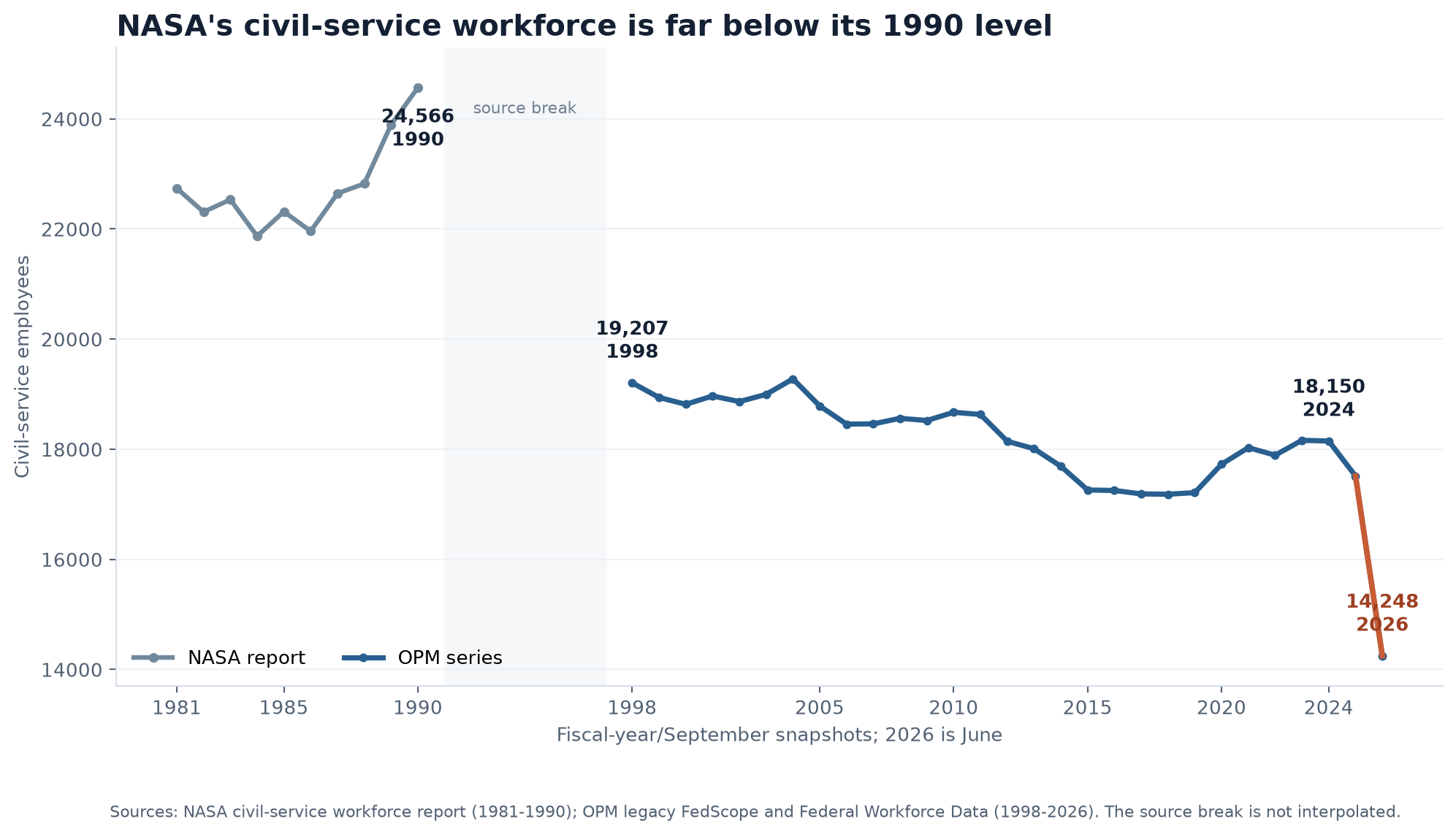 Line chart showing NASA civil-service employment from 1981 through June 2026, with a source break between NASA's 1981-1990 report and OPM data beginning in 1998
