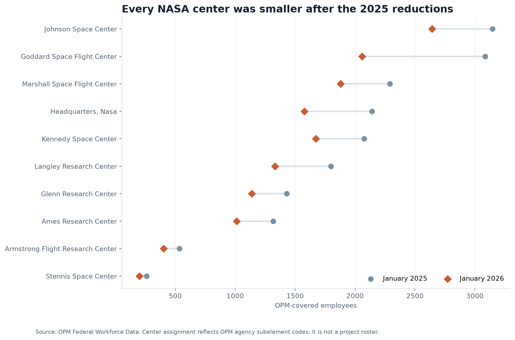 Dot plot comparing OPM-covered employment at 10 NASA centers in January 2025 and January 2026