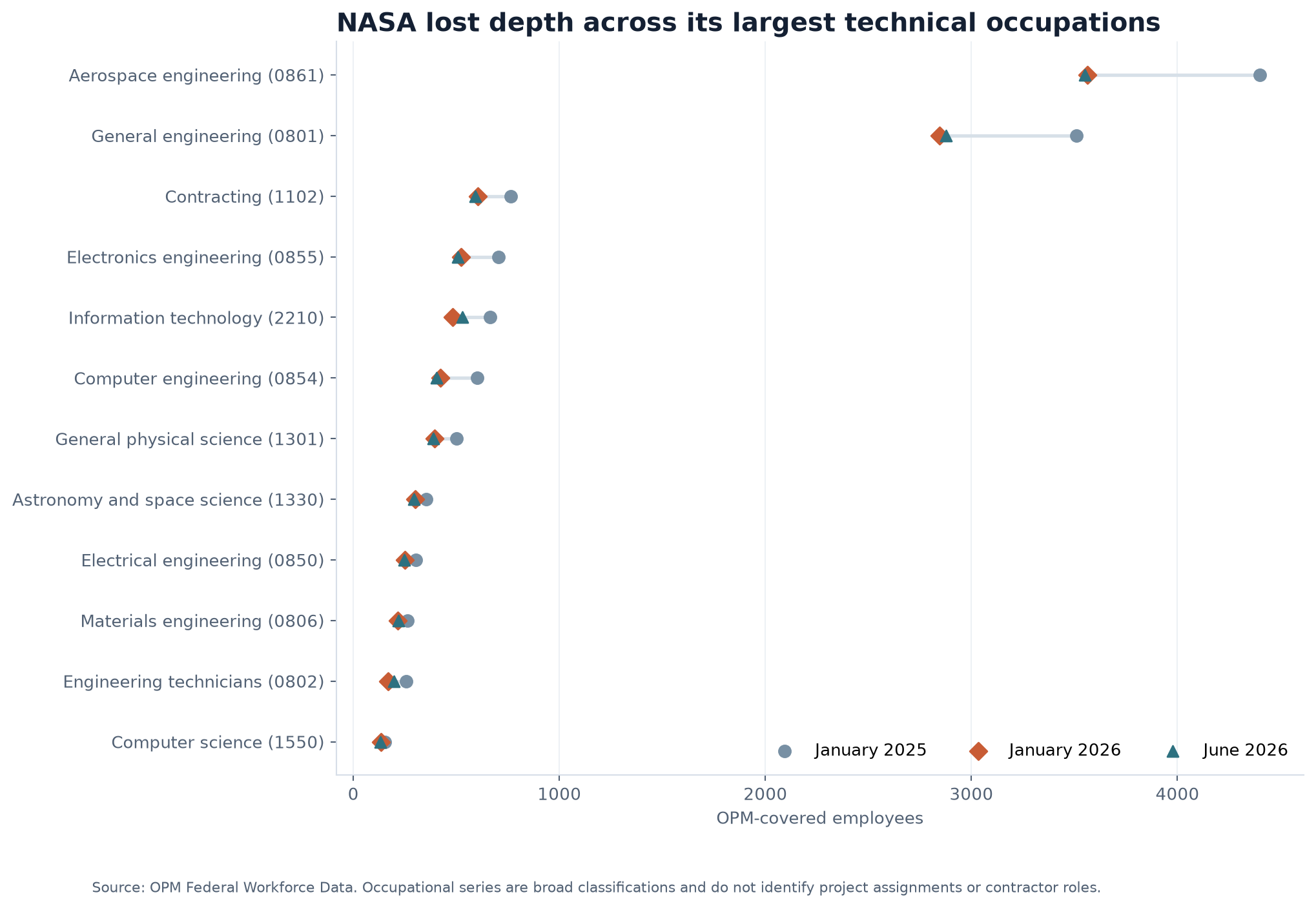 Dot plot comparing selected NASA technical occupation headcounts in January 2025, January 2026 and June 2026