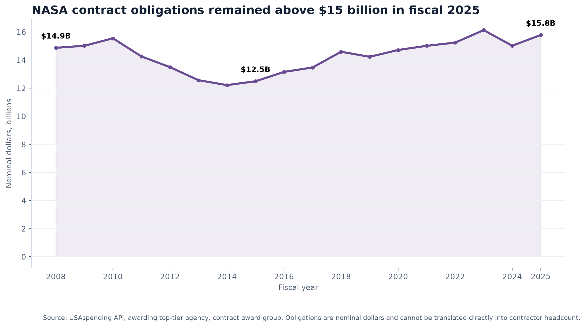 Line chart showing NASA contract obligations from fiscal 2008 through fiscal 2025 in nominal dollars